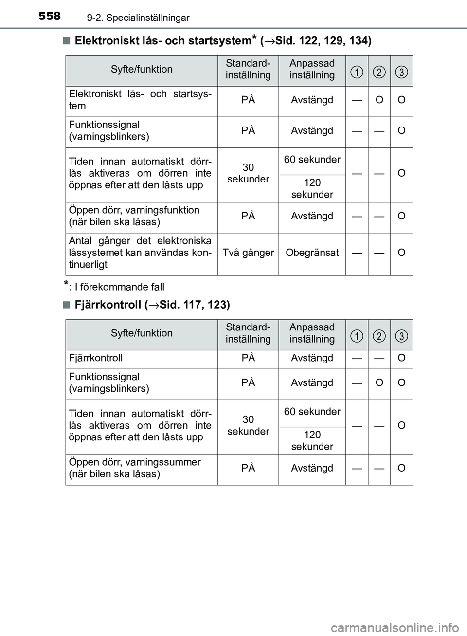 TOYOTA YARIS 2018  Bruksanvisningar (in Swedish) 5589-2. Specialinställningar
YARIS_HV_OM_Europe_OM52J66SEn
Elektroniskt lås- och startsystem* (
→ Sid. 122, 129, 134)
*: I förekommande fall
n
Fjärrkontroll ( →Sid. 117, 123)
Syfte/funktionSta