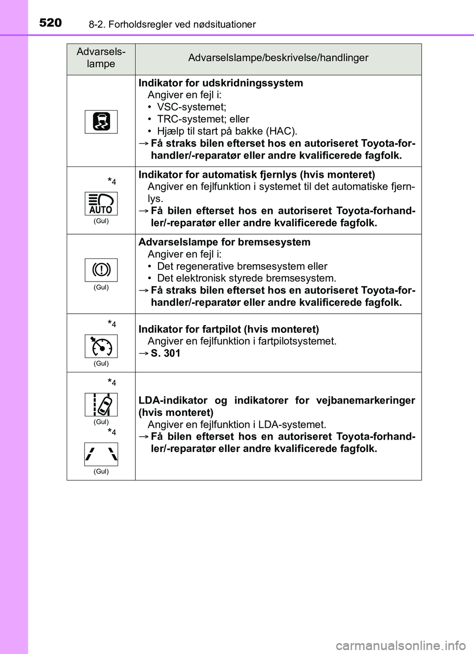 TOYOTA YARIS 2018 Brugsanvisning (in Danish) 5208-2. Forholdsregler ved nødsituationer
YARIS_HV_OM_Europe_OM52J66DK
Indikator for udskridningssystem
Angiver en fejl i:
• VSC-systemet;
• TRC-systemet; eller
• Hjælp til start på bakke (HA TOYOTA YARIS 2018 Brugsanvisning (in Danish) 5208-2. Forholdsregler ved nødsituationer
YARIS_HV_OM_Europe_OM52J66DK
Indikator for udskridningssystem
Angiver en fejl i:
• VSC-systemet;
• TRC-systemet; eller
• Hjælp til start på bakke (HA