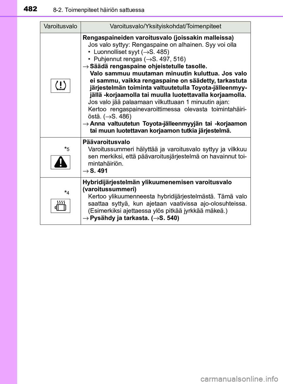 TOYOTA YARIS 2018 Omistajan Käsikirja (in Finnish) 4828-2. Toimenpiteet häiriön sattuessa
YARIS_HV_OM_Europe_OM52J66FI
Rengaspaineiden varoitusvalo (joissakin malleissa)Jos valo syttyy: Rengaspaine on alhainen. Syy voi olla
• Luonnolliset syyt ( TOYOTA YARIS 2018 Omistajan Käsikirja (in Finnish) 4828-2. Toimenpiteet häiriön sattuessa
YARIS_HV_OM_Europe_OM52J66FI
Rengaspaineiden varoitusvalo (joissakin malleissa)Jos valo syttyy: Rengaspaine on alhainen. Syy voi olla
• Luonnolliset syyt (