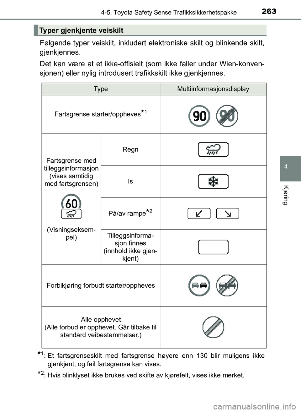 TOYOTA YARIS 2018  Instruksjoner for bruk (in Norwegian) 2634-5. Toyota Safety Sense Trafikksikkerhetspakke
4
Kjøring
YARIS_HV_OM_Europe_OM52J66NO
Følgende typer veiskilt, inkludert elektroniske skilt og blinkende skilt,
gjenkjennes.
Det kan være at et i