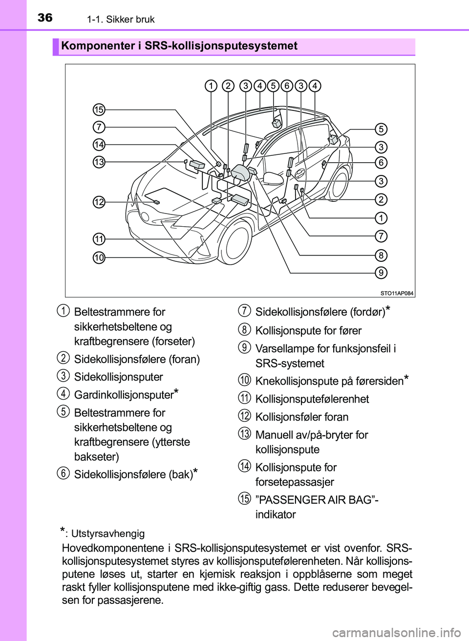 TOYOTA YARIS 2018  Instruksjoner for bruk (in Norwegian) 361-1. Sikker bruk
YARIS_HV_OM_Europe_OM52J66NO
*: Utstyrsavhengig
Hovedkomponentene i SRS-kollisjonsputesystemet er vist ovenfor. SRS-
kollisjonsputesystemet styres av kollisjonsputefølerenheten. N
