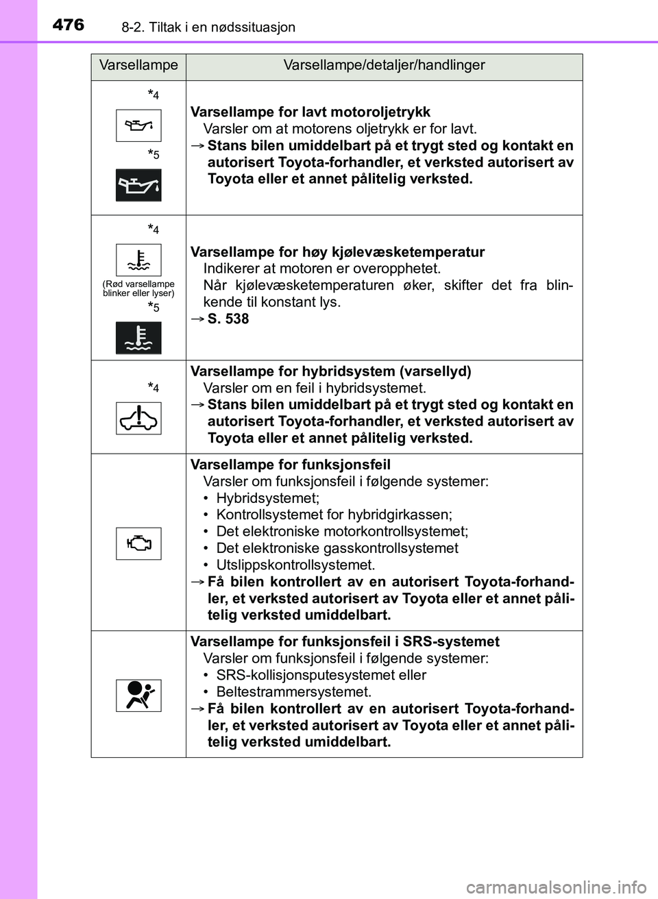 TOYOTA YARIS 2018 Instruksjoner for bruk (in Norwegian) 4768-2. Tiltak i en nødssituasjon
YARIS_HV_OM_Europe_OM52J66NO
*4
*5
Varsellampe for lavt motoroljetrykkVarsler om at motorens oljetrykk er for lavt.
Stans bilen umiddelbart på et trygt sted og TOYOTA YARIS 2018 Instruksjoner for bruk (in Norwegian) 4768-2. Tiltak i en nødssituasjon
YARIS_HV_OM_Europe_OM52J66NO
*4
*5
Varsellampe for lavt motoroljetrykkVarsler om at motorens oljetrykk er for lavt.
Stans bilen umiddelbart på et trygt sted og