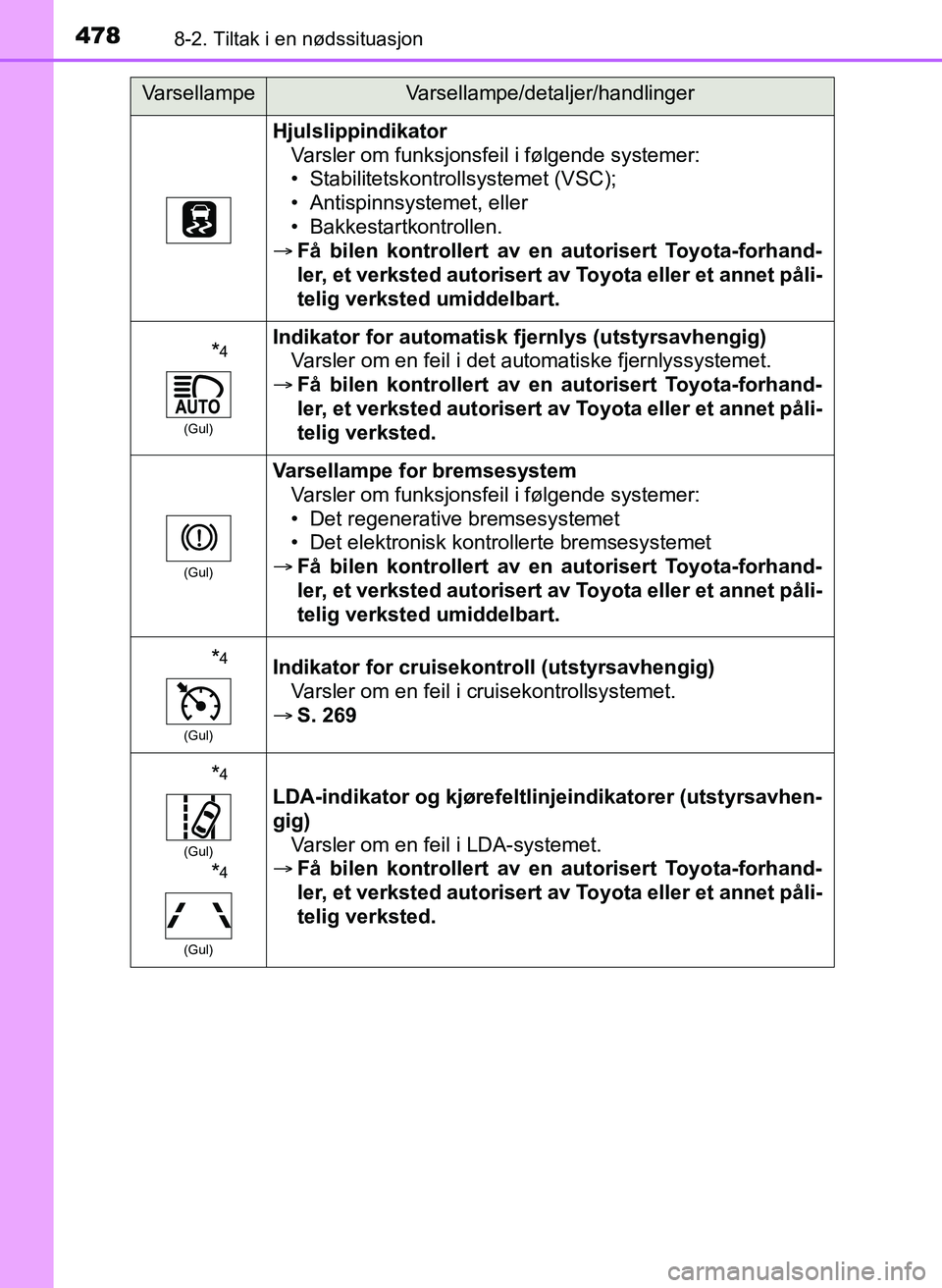 TOYOTA YARIS 2018 Instruksjoner for bruk (in Norwegian) 4788-2. Tiltak i en nødssituasjon
YARIS_HV_OM_Europe_OM52J66NO
HjulslippindikatorVarsler om funksjonsfeil i følgende systemer:
• Stabilitetskontrollsystemet (VSC);
• Antispinnsystemet, eller
• TOYOTA YARIS 2018 Instruksjoner for bruk (in Norwegian) 4788-2. Tiltak i en nødssituasjon
YARIS_HV_OM_Europe_OM52J66NO
HjulslippindikatorVarsler om funksjonsfeil i følgende systemer:
• Stabilitetskontrollsystemet (VSC);
• Antispinnsystemet, eller
•
