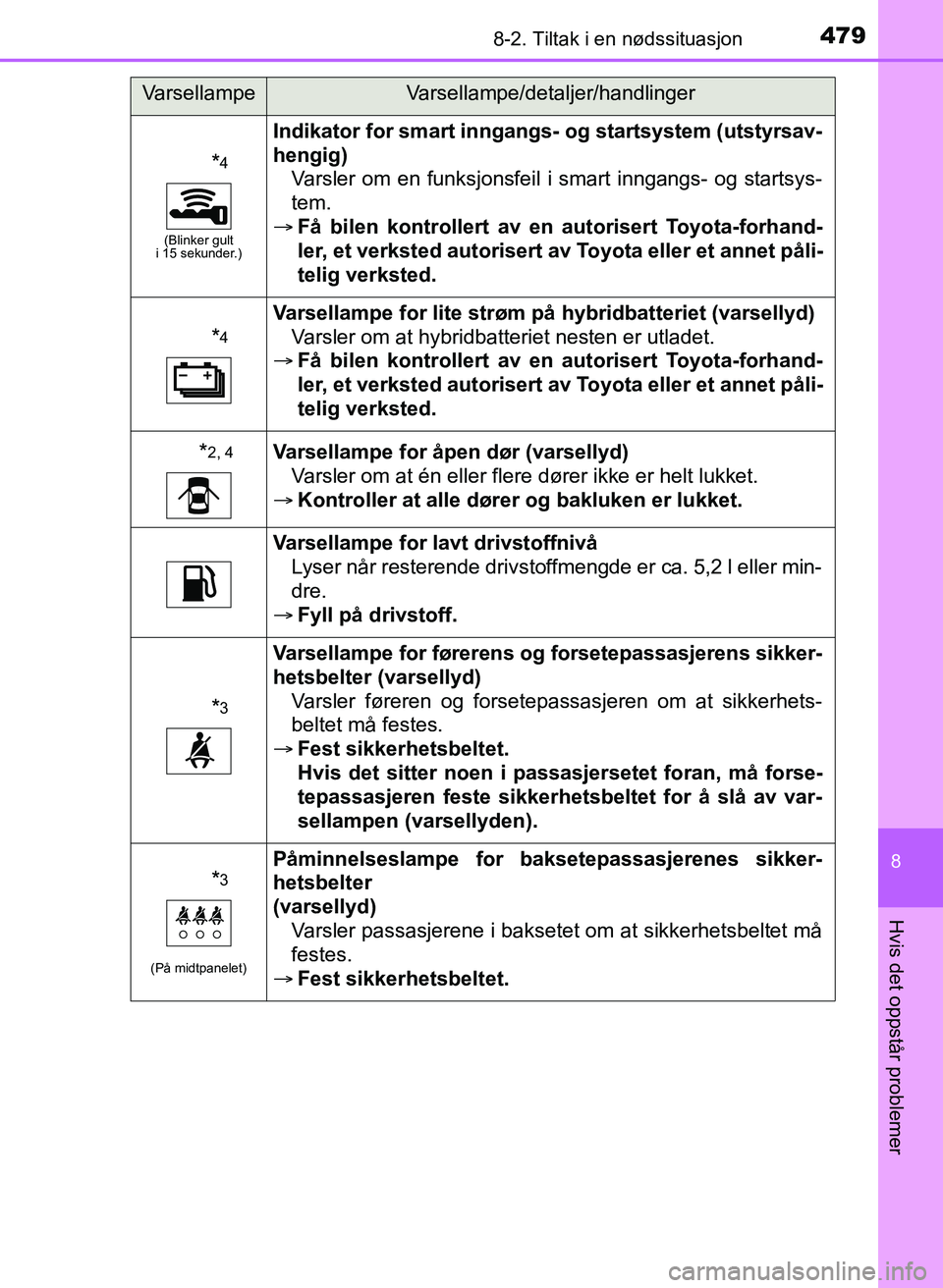 TOYOTA YARIS 2018 Instruksjoner for bruk (in Norwegian) 4798-2. Tiltak i en nødssituasjon
8
Hvis det oppstår problemer
YARIS_HV_OM_Europe_OM52J66NO
*4
(Blinker gult
i 15 sekunder.)
Indikator for smart inngangs - og startsystem (utstyrsav-
hengig) Varsle TOYOTA YARIS 2018 Instruksjoner for bruk (in Norwegian) 4798-2. Tiltak i en nødssituasjon
8
Hvis det oppstår problemer
YARIS_HV_OM_Europe_OM52J66NO
*4
(Blinker gult
i 15 sekunder.)
Indikator for smart inngangs - og startsystem (utstyrsav-
hengig) Varsle