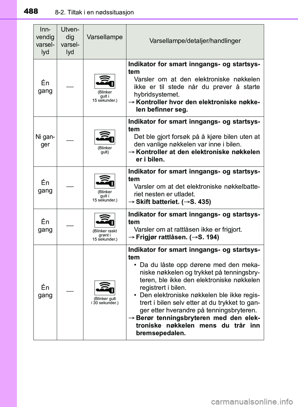 TOYOTA YARIS 2018 Instruksjoner for bruk (in Norwegian) 4888-2. Tiltak i en nødssituasjon
YARIS_HV_OM_Europe_OM52J66NO
Én
gang(Blinker gult i
15 sekunder.)
Indikator for smart in ngangs- og startsys-
tem Varsler om at den elektroniske nøkkelen
ikk TOYOTA YARIS 2018 Instruksjoner for bruk (in Norwegian) 4888-2. Tiltak i en nødssituasjon
YARIS_HV_OM_Europe_OM52J66NO
Én
gang(Blinker gult i
15 sekunder.)
Indikator for smart in ngangs- og startsys-
tem Varsler om at den elektroniske nøkkelen
ikk