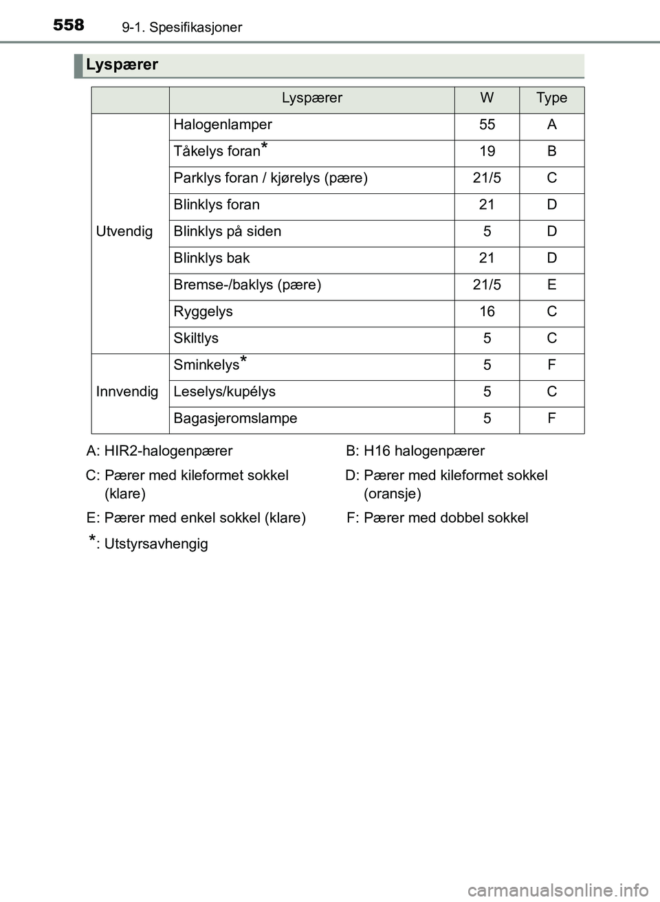 TOYOTA YARIS 2018  Instruksjoner for bruk (in Norwegian) 5589-1. Spesifikasjoner
YARIS_HV_OM_Europe_OM52J66NO
Lyspærer
LyspærerWTy p e
Utvendig
Halogenlamper55A
Tåkelys foran*19B
Parklys foran / kjørelys (pære)21/5C
Blinklys foran21D
Blinklys på siden