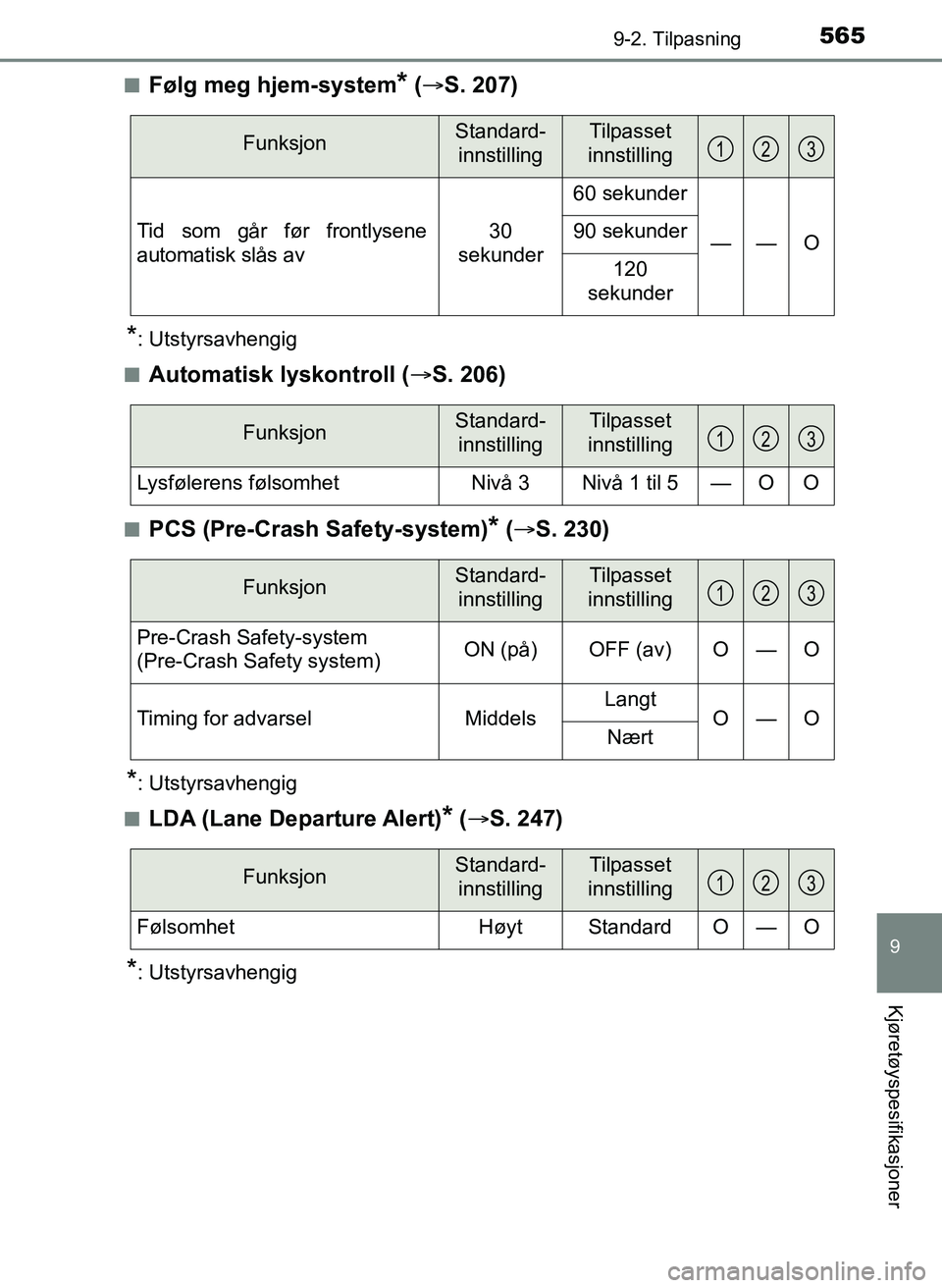 TOYOTA YARIS 2018  Instruksjoner for bruk (in Norwegian) 5659-2. Tilpasning
9
Kjøretøyspesifikasjoner
YARIS_HV_OM_Europe_OM52J66NOn
Følg meg hjem-system* (
 S. 207)
*: Utstyrsavhengig
n
Automatisk lyskontroll ( S. 206)
nPCS (Pre-Crash Safety-system