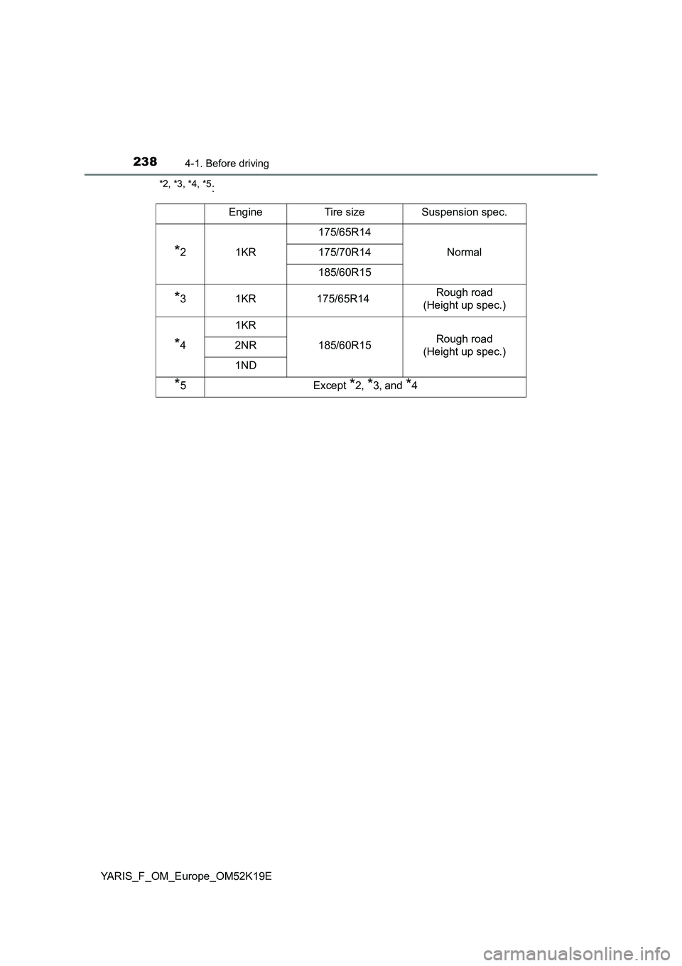 TOYOTA YARIS 2019  Owners Manual 2384-1. Before driving
YARIS_F_OM_Europe_OM52K19E
*2, *3, *4, *5:
EngineTire sizeSuspension spec.
*21KR
175/65R14
Normal175/70R14
185/60R15
*31KR175/65R14Rough road  
(Height up spec.)
*4
1KR
185/60R1