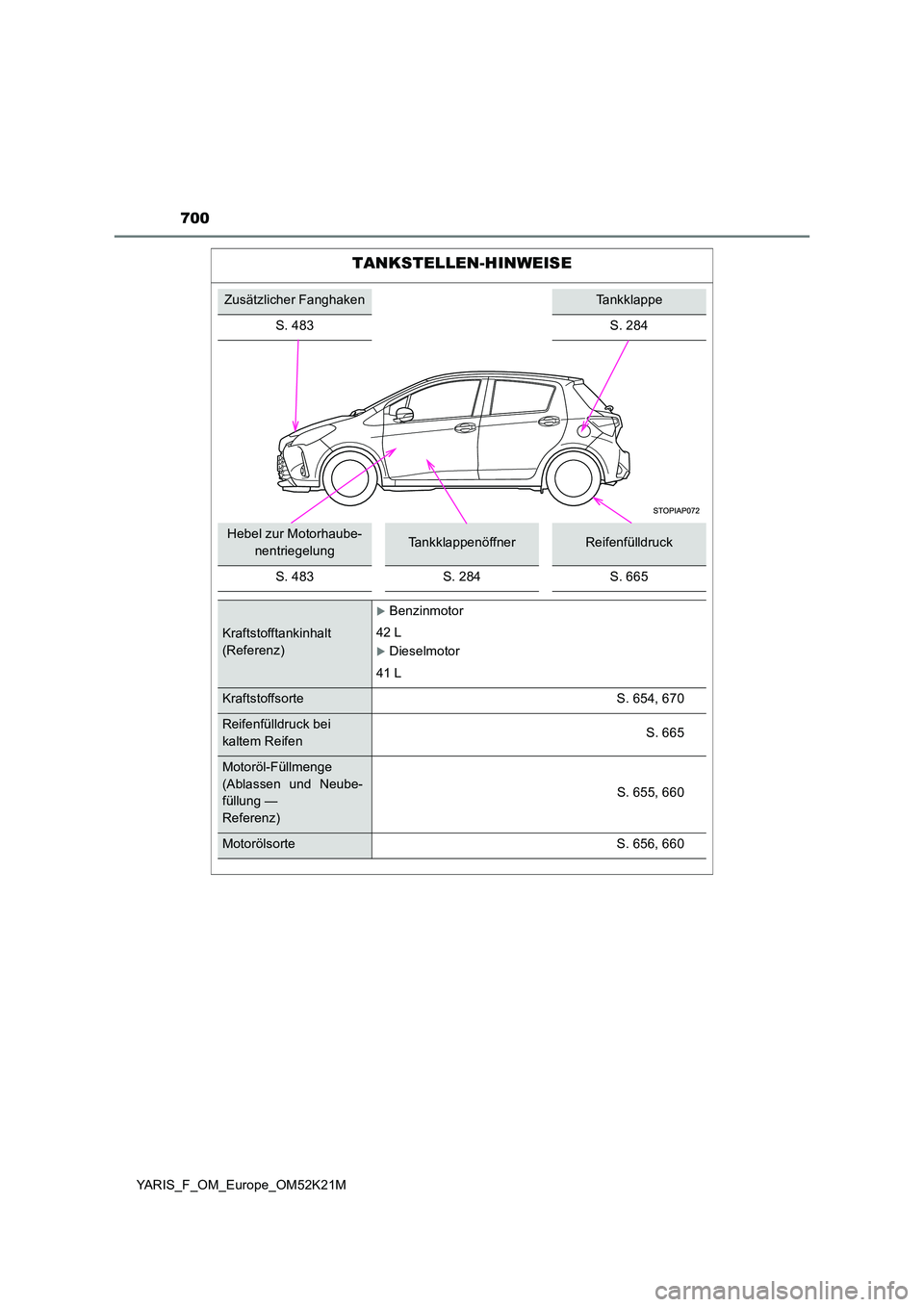 TOYOTA YARIS 2019  Betriebsanleitungen (in German) 700
YARIS_F_OM_Europe_OM52K21M
TANKSTELLEN-HINWEISE
Zusätzlicher FanghakenTankklappe 
S. 483 S. 284
Hebel zur Motorhaube- 
nentriegelungTankklappenöffnerReifenfülldruck 
S. 483S. 284S. 665
Kraftsto