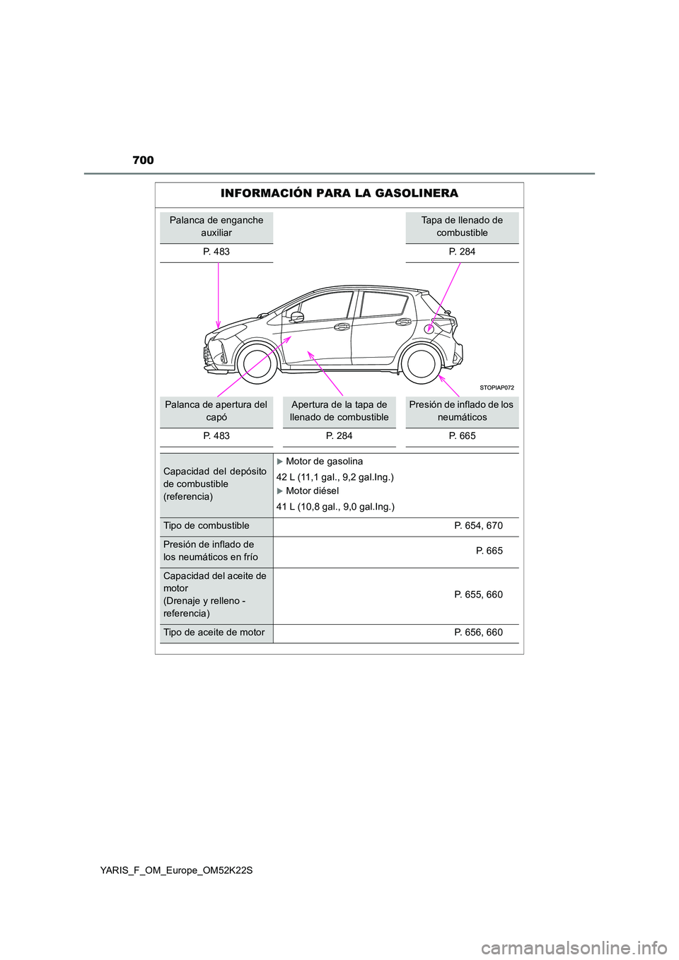 TOYOTA YARIS 2019  Manuale de Empleo (in Spanish) 700
YARIS_F_OM_Europe_OM52K22S
INFORMACIÓN PARA LA GASOLINERA
Palanca de enganche  
auxiliar
Tapa de llenado de 
combustible 
P. 483 P. 284
Palanca de apertura del  
capó
Apertura de la tapa de 
lle
