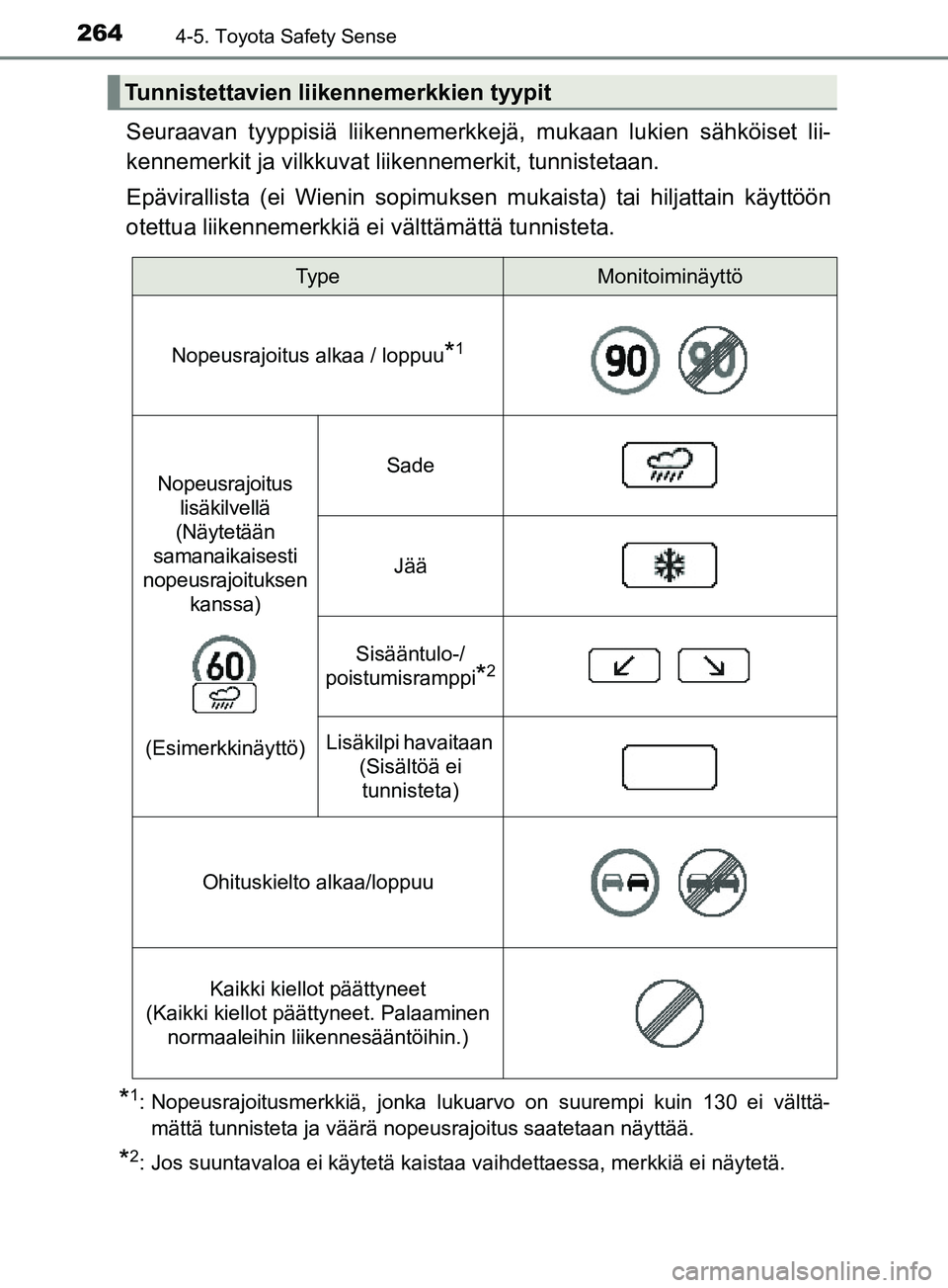 TOYOTA YARIS 2019  Omistajan Käsikirja (in Finnish) 2644-5. Toyota Safety Sense
YARIS_F_OM_Europe_OM52K19FI
Seuraavan tyyppisiä liikennemerkkejä, mukaan lukien sähköiset lii-
kennemerkit ja vilkkuvat  liikennemerkit, tunnistetaan.
Epävirallista (e