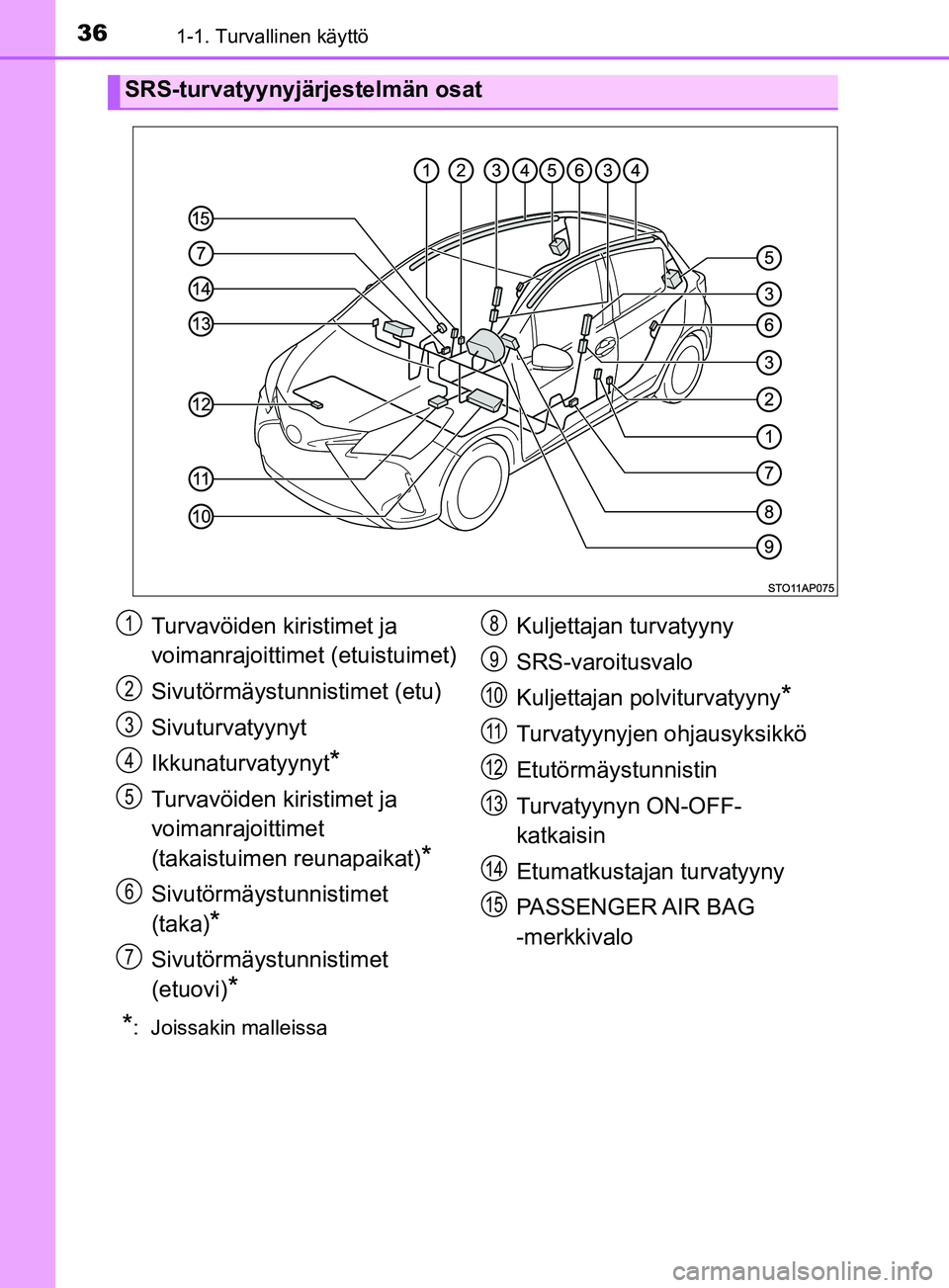 TOYOTA YARIS 2019  Omistajan Käsikirja (in Finnish) 361-1. Turvallinen käyttö
YARIS_F_OM_Europe_OM52K19FI
*:  Joissakin malleissa
SRS-turvatyynyjärjestelmän osat
Turvavöiden kiristimet ja 
voimanrajoittimet (etuistuimet)
Sivutörmäystunnistimet (