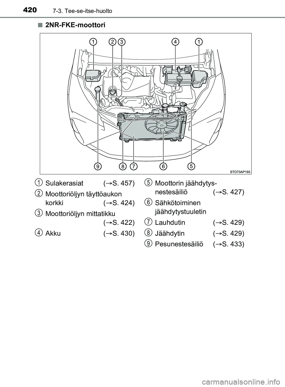 TOYOTA YARIS 2019  Omistajan Käsikirja (in Finnish) 4207-3. Tee-se-itse-huolto
YARIS_F_OM_Europe_OM52K19FIn
2NR-FKE-moottori
Sulakerasiat (
S. 457)
Moottoriöljyn täyttöaukon 
korkki ( S. 424)
Moottoriöljyn mittatikku  ( S. 422)
Akku ( S