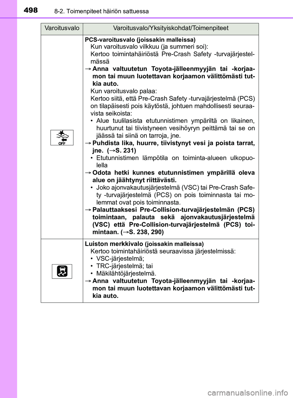 TOYOTA YARIS 2019 Omistajan Käsikirja (in Finnish) 4988-2. Toimenpiteet häiriön sattuessa
YARIS_F_OM_Europe_OM52K19FI
PCS-varoitusvalo (joissakin malleissa)
Kun varoitusvalo vilkkuu (ja summeri soi):
Kertoo toimintahäiriöstä Pre-Crash Safety -tur TOYOTA YARIS 2019 Omistajan Käsikirja (in Finnish) 4988-2. Toimenpiteet häiriön sattuessa
YARIS_F_OM_Europe_OM52K19FI
PCS-varoitusvalo (joissakin malleissa)
Kun varoitusvalo vilkkuu (ja summeri soi):
Kertoo toimintahäiriöstä Pre-Crash Safety -tur