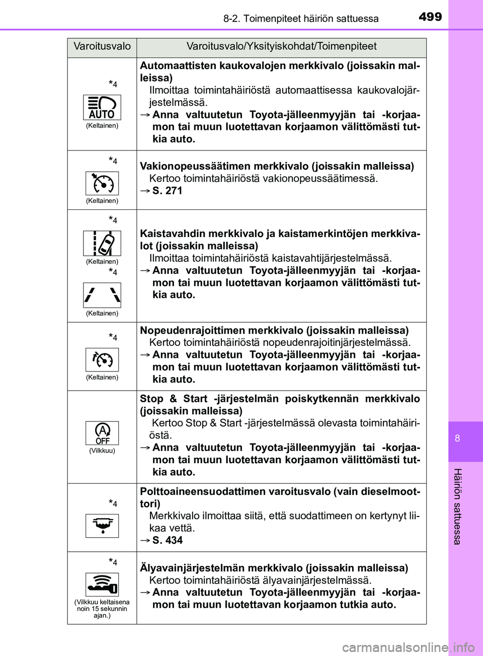 TOYOTA YARIS 2019 Omistajan Käsikirja (in Finnish) 4998-2. Toimenpiteet häiriön sattuessa
8
Häiriön sattuessa
YARIS_F_OM_Europe_OM52K19FI
*4
(Keltainen)
Automaattisten kaukovalojen merkkivalo (joissakin mal-
leissa)Ilmoittaa toimintahäiriöstä a TOYOTA YARIS 2019 Omistajan Käsikirja (in Finnish) 4998-2. Toimenpiteet häiriön sattuessa
8
Häiriön sattuessa
YARIS_F_OM_Europe_OM52K19FI
*4
(Keltainen)
Automaattisten kaukovalojen merkkivalo (joissakin mal-
leissa)Ilmoittaa toimintahäiriöstä a