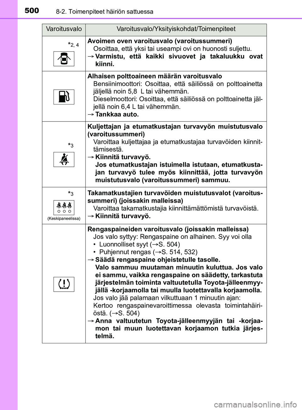 TOYOTA YARIS 2019 Omistajan Käsikirja (in Finnish) 5008-2. Toimenpiteet häiriön sattuessa
YARIS_F_OM_Europe_OM52K19FI
*2, 4Avoimen oven varoitusvalo (varoitussummeri)Osoittaa, että yksi tai useampi ovi on huonosti suljettu.
Varmistu, että kaik TOYOTA YARIS 2019 Omistajan Käsikirja (in Finnish) 5008-2. Toimenpiteet häiriön sattuessa
YARIS_F_OM_Europe_OM52K19FI
*2, 4Avoimen oven varoitusvalo (varoitussummeri)Osoittaa, että yksi tai useampi ovi on huonosti suljettu.
Varmistu, että kaik