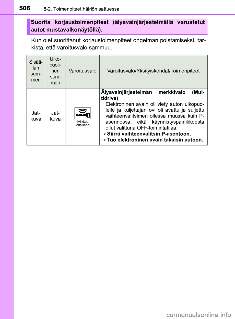 TOYOTA YARIS 2019  Omistajan Käsikirja (in Finnish) 5068-2. Toimenpiteet häiriön sattuessa
YARIS_F_OM_Europe_OM52K19FI
Kun olet suorittanut korjaustoimenpiteet ongelman poistamiseksi, tar-
kista, että varoitusvalo sammuu.
Suorita korjaustoimenpiteet