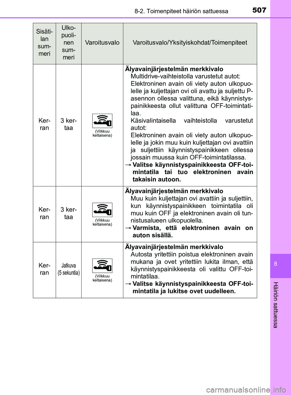 TOYOTA YARIS 2019 Omistajan Käsikirja (in Finnish) 5078-2. Toimenpiteet häiriön sattuessa
8
Häiriön sattuessa
YARIS_F_OM_Europe_OM52K19FI
Ker-ran3 ker- taa
(Vilkkuu
keltaisena)
Älyavainjärjestelmän merkkivalo
Multidrive-vaihteistolla varustetu TOYOTA YARIS 2019 Omistajan Käsikirja (in Finnish) 5078-2. Toimenpiteet häiriön sattuessa
8
Häiriön sattuessa
YARIS_F_OM_Europe_OM52K19FI
Ker-ran3 ker- taa
(Vilkkuu
keltaisena)
Älyavainjärjestelmän merkkivalo
Multidrive-vaihteistolla varustetu