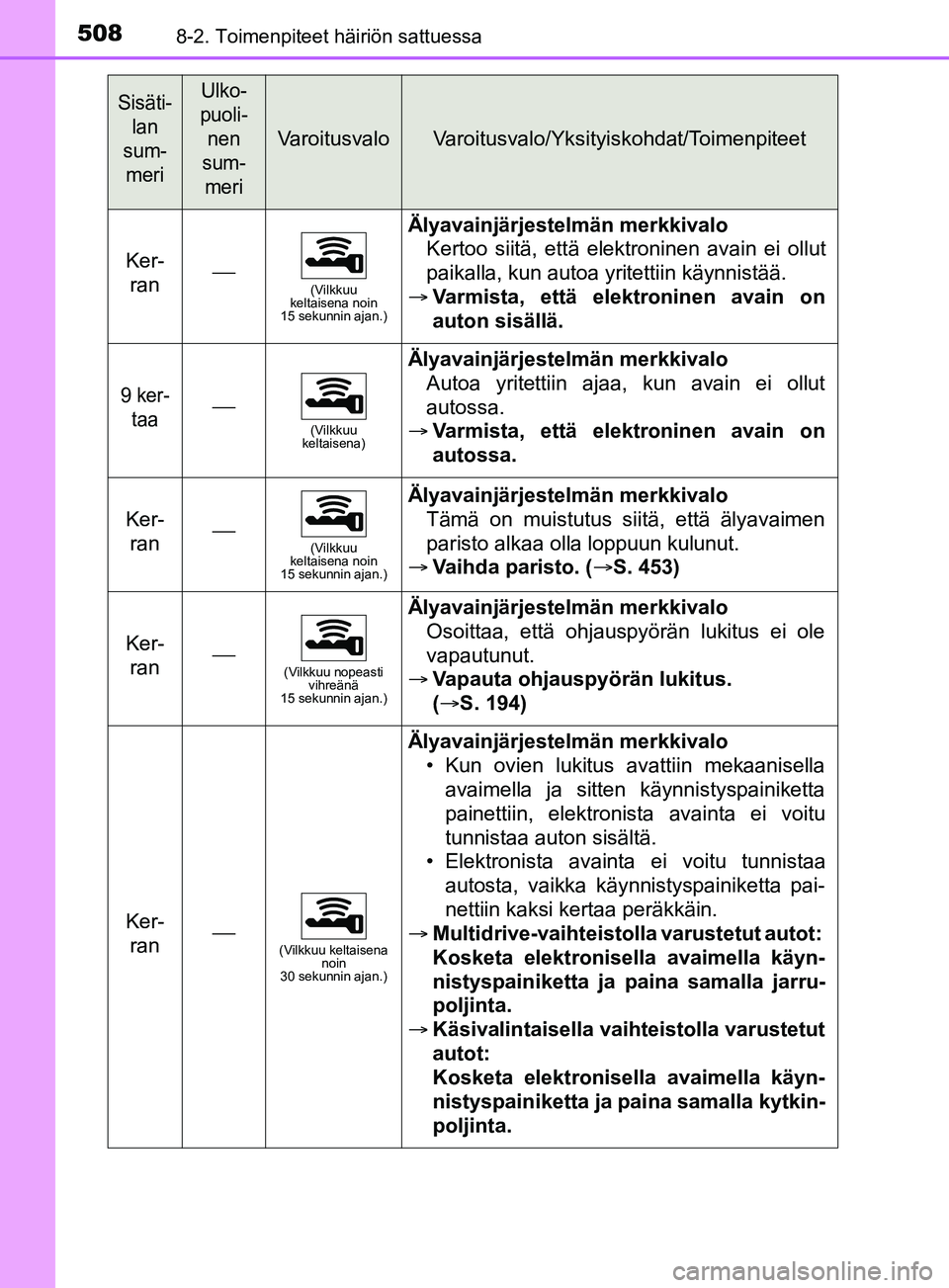 TOYOTA YARIS 2019 Omistajan Käsikirja (in Finnish) 5088-2. Toimenpiteet häiriön sattuessa
YARIS_F_OM_Europe_OM52K19FI
Ker-ran(Vilkkuu
keltaisena noin
15 sekunnin ajan.)
Älyavainjärjestelmän merkkivalo
Kertoo siitä, että elektroninen avain TOYOTA YARIS 2019 Omistajan Käsikirja (in Finnish) 5088-2. Toimenpiteet häiriön sattuessa
YARIS_F_OM_Europe_OM52K19FI
Ker-ran(Vilkkuu
keltaisena noin
15 sekunnin ajan.)
Älyavainjärjestelmän merkkivalo
Kertoo siitä, että elektroninen avain