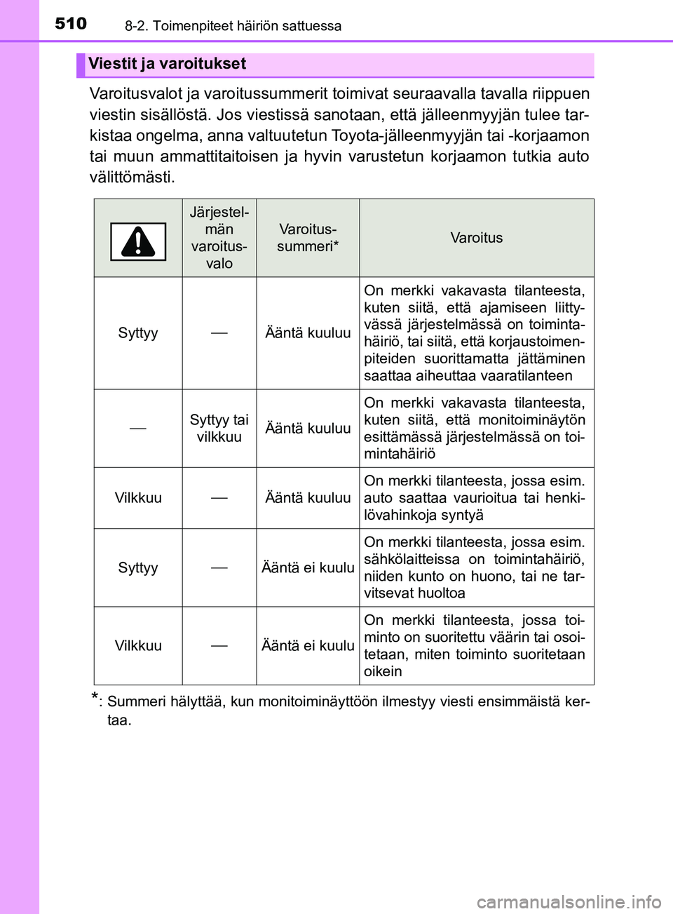 TOYOTA YARIS 2019 Omistajan Käsikirja (in Finnish) 5108-2. Toimenpiteet häiriön sattuessa
YARIS_F_OM_Europe_OM52K19FI
Varoitusvalot ja varoitussummerit toimivat seuraavalla tavalla riippuen
viestin sisällöstä. Jos viestissä sanotaan, että jäll TOYOTA YARIS 2019 Omistajan Käsikirja (in Finnish) 5108-2. Toimenpiteet häiriön sattuessa
YARIS_F_OM_Europe_OM52K19FI
Varoitusvalot ja varoitussummerit toimivat seuraavalla tavalla riippuen
viestin sisällöstä. Jos viestissä sanotaan, että jäll