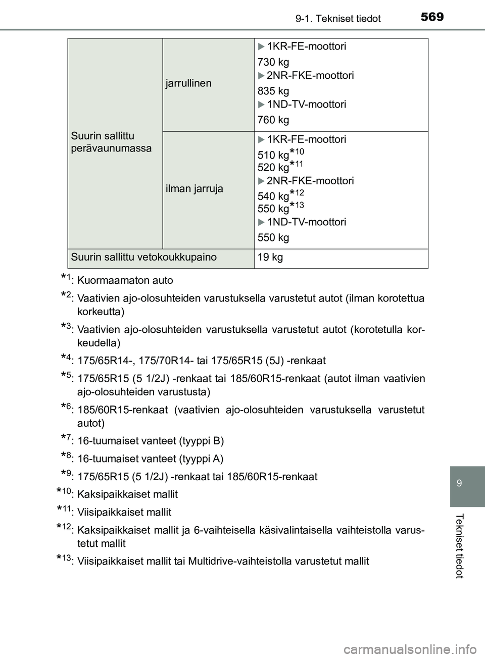 TOYOTA YARIS 2019 Omistajan Käsikirja (in Finnish) 5699-1. Tekniset tiedot
9
Tekniset tiedot
YARIS_F_OM_Europe_OM52K19FI
*1: Kuormaamaton auto
*2: Vaativien ajo-olosuhteiden varustuksella varustetut autot (ilman korotettuakorkeutta)
*3: Vaativien ajo- TOYOTA YARIS 2019 Omistajan Käsikirja (in Finnish) 5699-1. Tekniset tiedot
9
Tekniset tiedot
YARIS_F_OM_Europe_OM52K19FI
*1: Kuormaamaton auto
*2: Vaativien ajo-olosuhteiden varustuksella varustetut autot (ilman korotettuakorkeutta)
*3: Vaativien ajo-