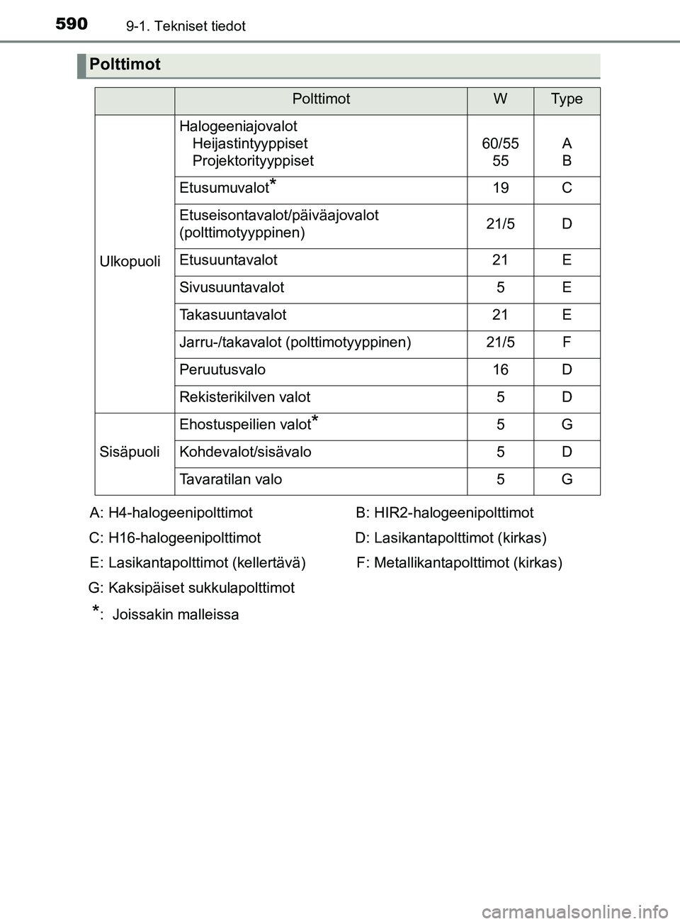TOYOTA YARIS 2019  Omistajan Käsikirja (in Finnish) 5909-1. Tekniset tiedot
YARIS_F_OM_Europe_OM52K19FI
Polttimot
PolttimotWTy p e
Ulkopuoli
HalogeeniajovalotHeijastintyyppiset
Projektorityyppiset
60/55
55A
B
Etusumuvalot*19C
Etuseisontavalot/päiväaj