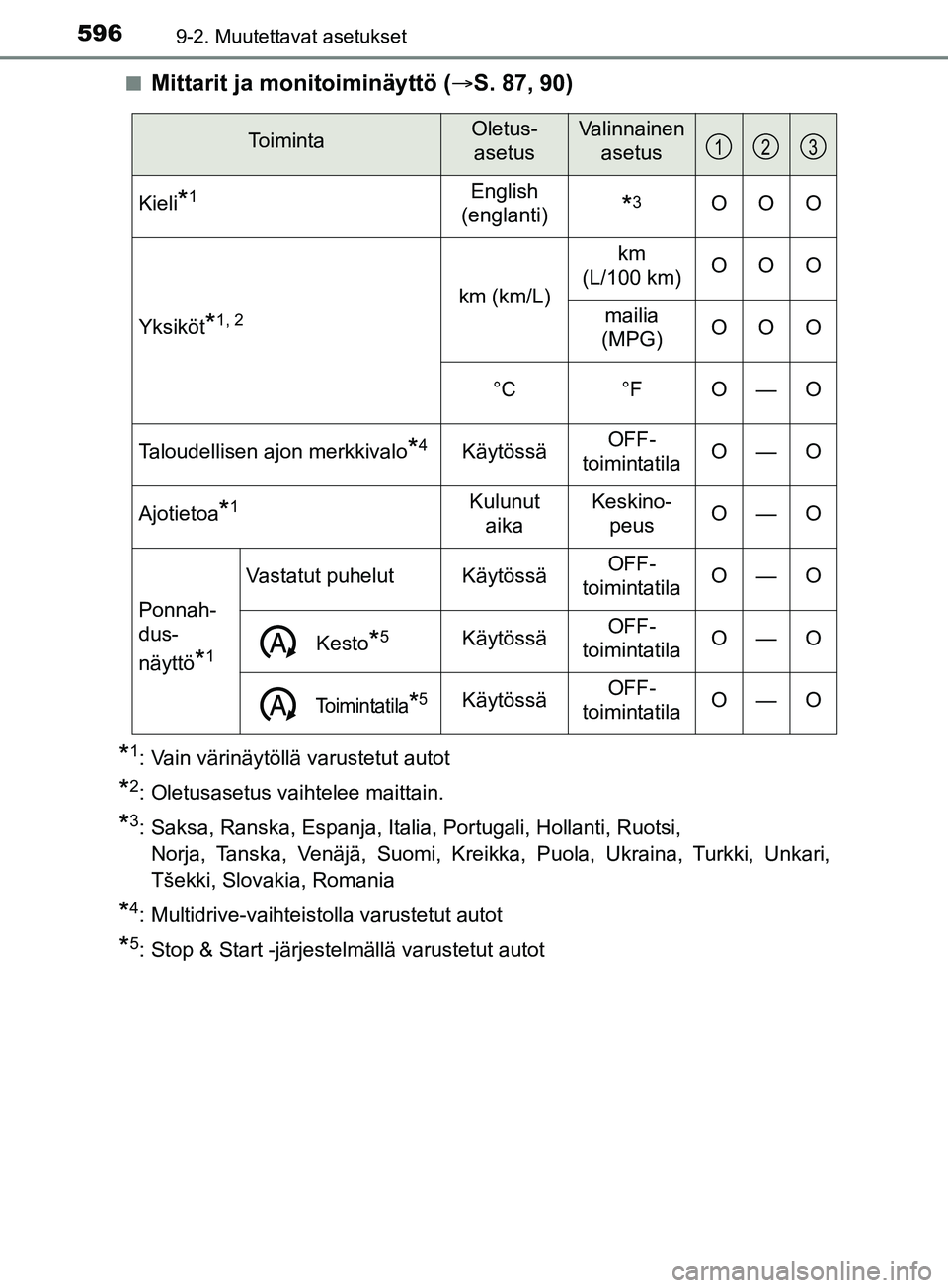 TOYOTA YARIS 2019  Omistajan Käsikirja (in Finnish) 5969-2. Muutettavat asetukset
YARIS_F_OM_Europe_OM52K19FIn
Mittarit ja monitoiminäyttö (
S. 87, 90)
*1: Vain värinäytöllä varustetut autot
*2: Oletusasetus vaihtelee maittain.
*3: Saksa, Rans
