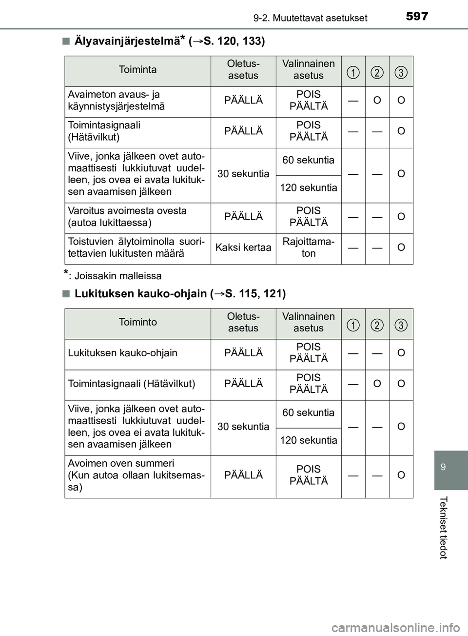 TOYOTA YARIS 2019 Omistajan Käsikirja (in Finnish) 5979-2. Muutettavat asetukset
9
Tekniset tiedot
YARIS_F_OM_Europe_OM52K19FIn
Älyavainjärjestelmä* (
S. 120, 133)
*: Joissakin malleissa
n
Lukituksen kauko-ohjain ( S. 115, 121)
ToimintaOletu TOYOTA YARIS 2019 Omistajan Käsikirja (in Finnish) 5979-2. Muutettavat asetukset
9
Tekniset tiedot
YARIS_F_OM_Europe_OM52K19FIn
Älyavainjärjestelmä* (
S. 120, 133)
*: Joissakin malleissa
n
Lukituksen kauko-ohjain ( S. 115, 121)
ToimintaOletu