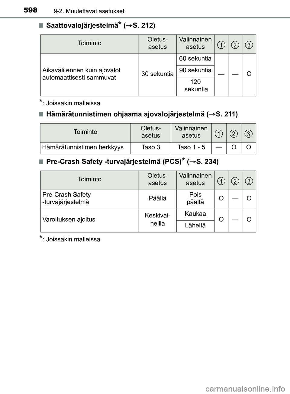 TOYOTA YARIS 2019  Omistajan Käsikirja (in Finnish) 5989-2. Muutettavat asetukset
YARIS_F_OM_Europe_OM52K19FIn
Saattovalojärjestelmä* (
 S. 212)
*: Joissakin malleissa
n
Hämärätunnistimen ohjaama  ajovalojärjestelmä (S. 211)
nPre-Crash Saf