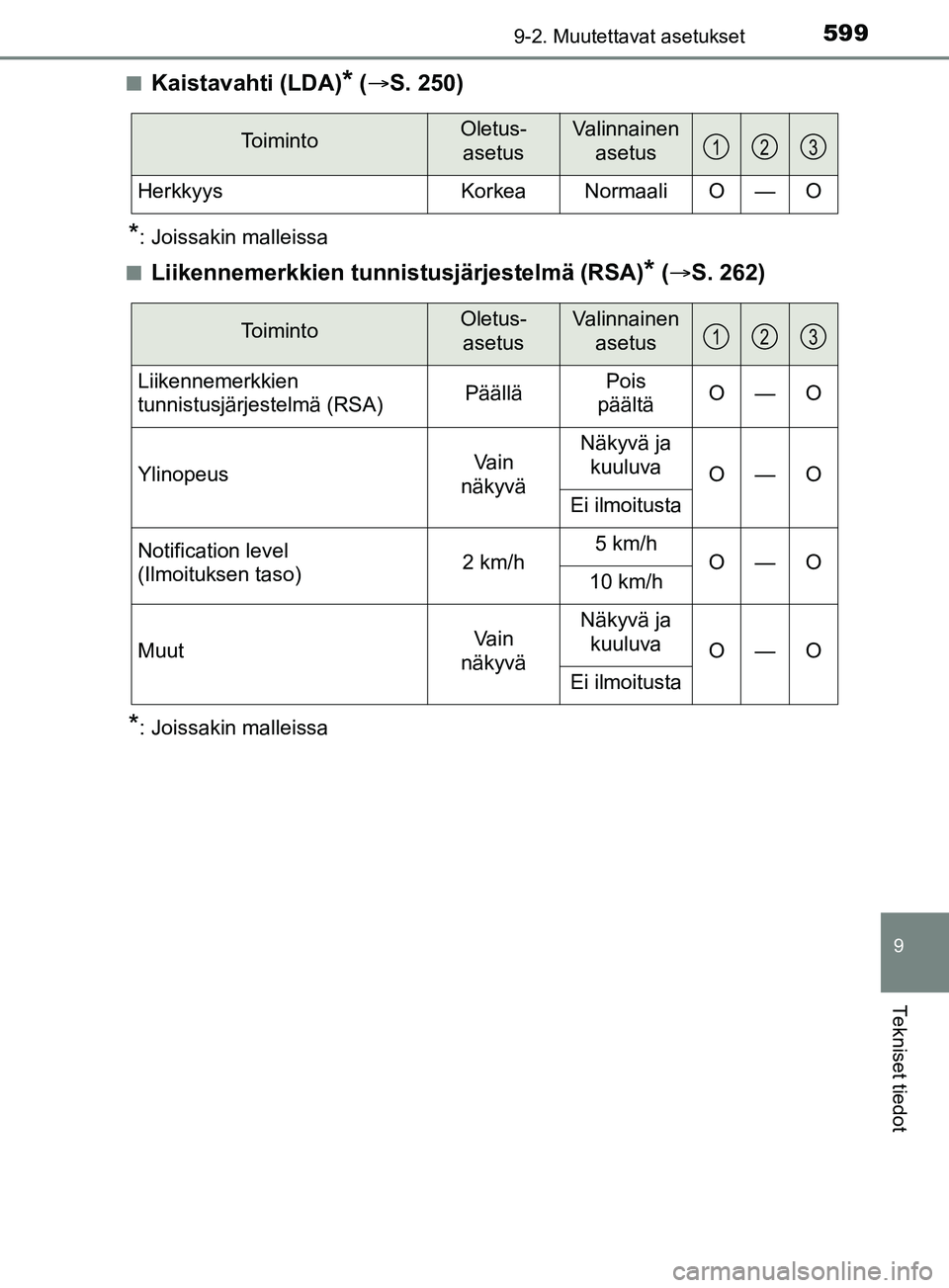 TOYOTA YARIS 2019  Omistajan Käsikirja (in Finnish) 5999-2. Muutettavat asetukset
9
Tekniset tiedot
YARIS_F_OM_Europe_OM52K19FIn
Kaistavahti (LDA)* (
 S. 250)
*: Joissakin malleissa
n
Liikennemerkkien tunni stusjärjestelmä (RSA)* ( S. 262)
*: J