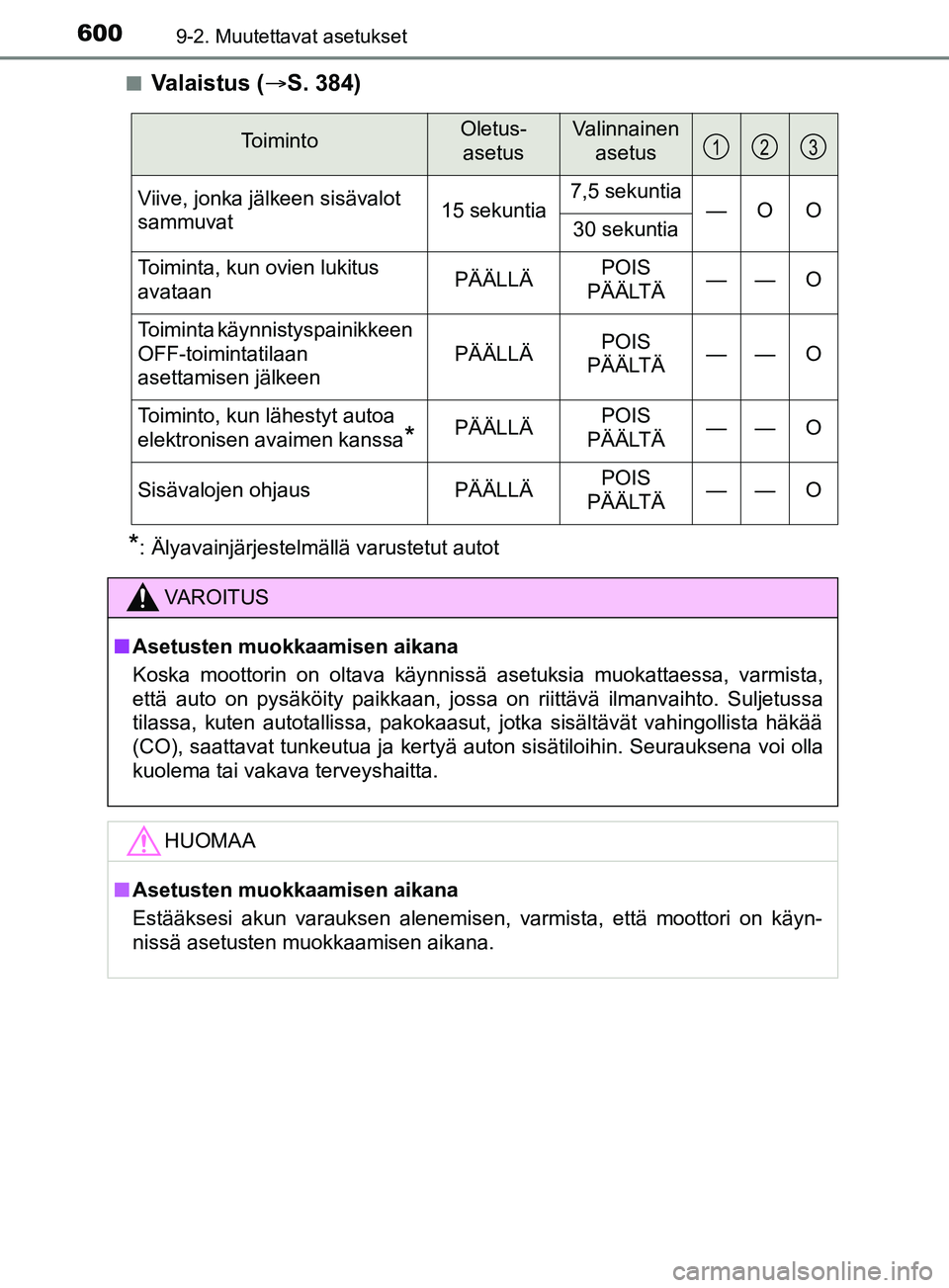 TOYOTA YARIS 2019 Omistajan Käsikirja (in Finnish) 6009-2. Muutettavat asetukset
YARIS_F_OM_Europe_OM52K19FIn
Valaistus (
S. 384)
*: Älyavainjärjestelmällä varustetut autot
ToimintoOletus-
asetusValinnainen asetus
Viive, jonka jälkeen sisäv TOYOTA YARIS 2019 Omistajan Käsikirja (in Finnish) 6009-2. Muutettavat asetukset
YARIS_F_OM_Europe_OM52K19FIn
Valaistus (
S. 384)
*: Älyavainjärjestelmällä varustetut autot
ToimintoOletus-
asetusValinnainen asetus
Viive, jonka jälkeen sisäv