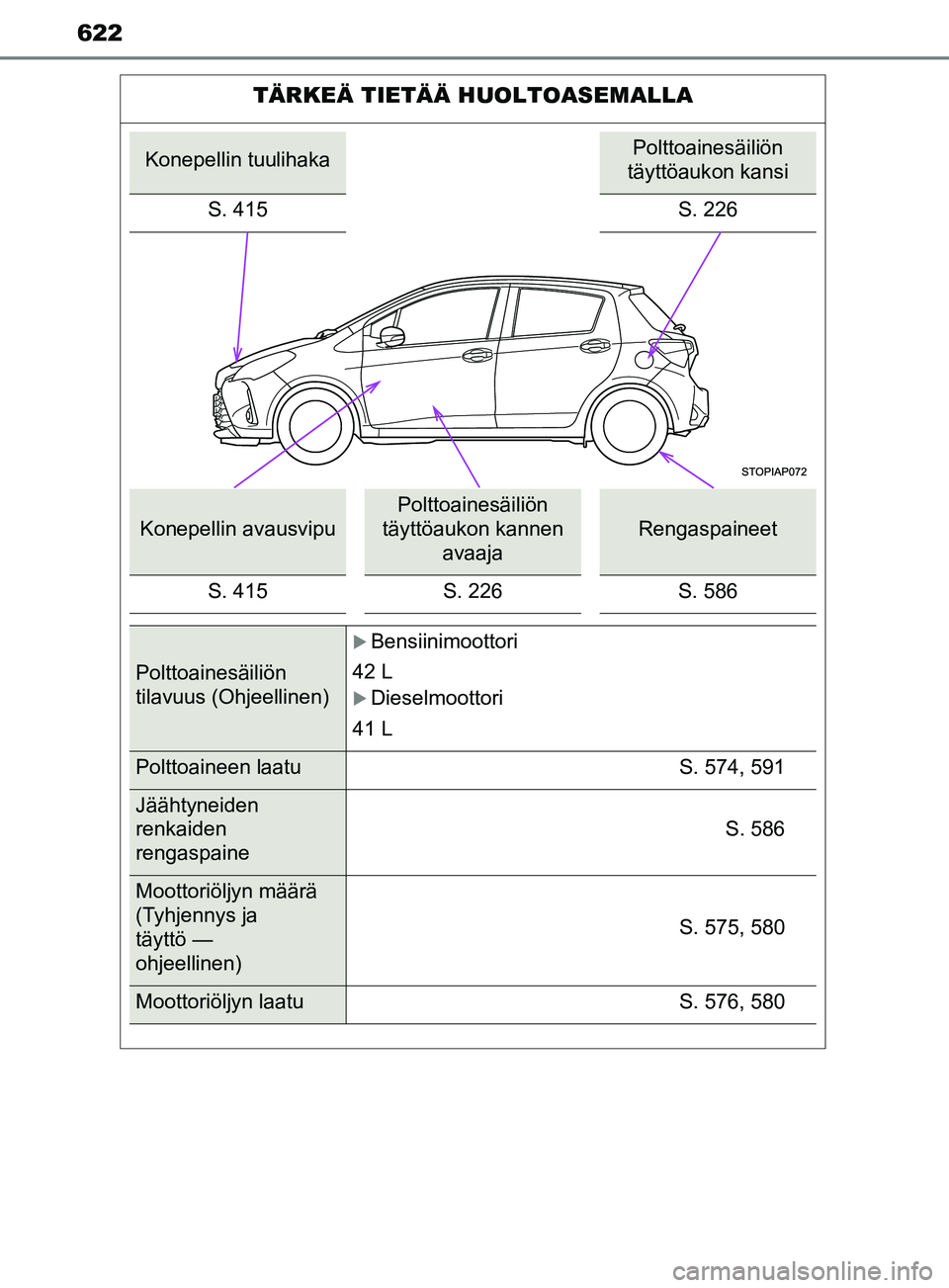 TOYOTA YARIS 2019  Omistajan Käsikirja (in Finnish) 622
YARIS_F_OM_Europe_OM52K19FI
TÄRKEÄ TIETÄÄ HUOLTOASEMALLA
Konepellin tuulihakaPolttoainesäiliön 
täyttöaukon kansi
S. 415 S. 226
Konepellin avausvipu
Polttoainesäiliön 
täyttöaukon kann
