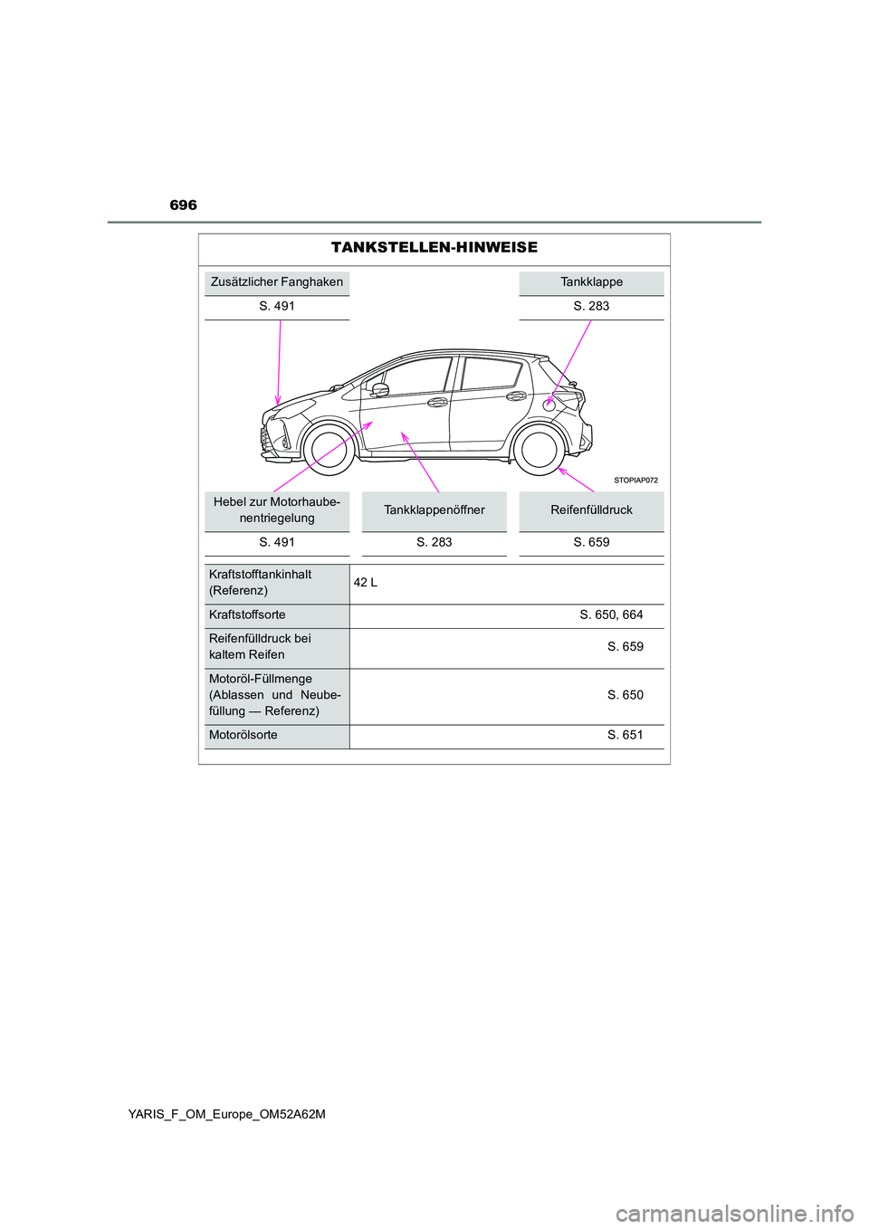 TOYOTA YARIS 2020  Betriebsanleitungen (in German) 696
YARIS_F_OM_Europe_OM52A62M
TANKSTELLEN-HINWEISE
Zusätzlicher FanghakenTankklappe 
S. 491 S. 283
Hebel zur Motorhaube- 
nentriegelungTankklappenöffnerReifenfülldruck 
S. 491S. 283S. 659
Kraftsto