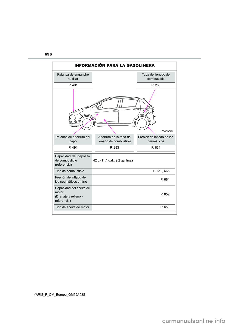TOYOTA YARIS 2020  Manuale de Empleo (in Spanish) 696
YARIS_F_OM_Europe_OM52A93S
INFORMACIÓN PARA LA GASOLINERA
Palanca de enganche  
auxiliar
Tapa de llenado de 
combustible 
P. 491 P. 283
Palanca de apertura del  
capó
Apertura de la tapa de 
lle