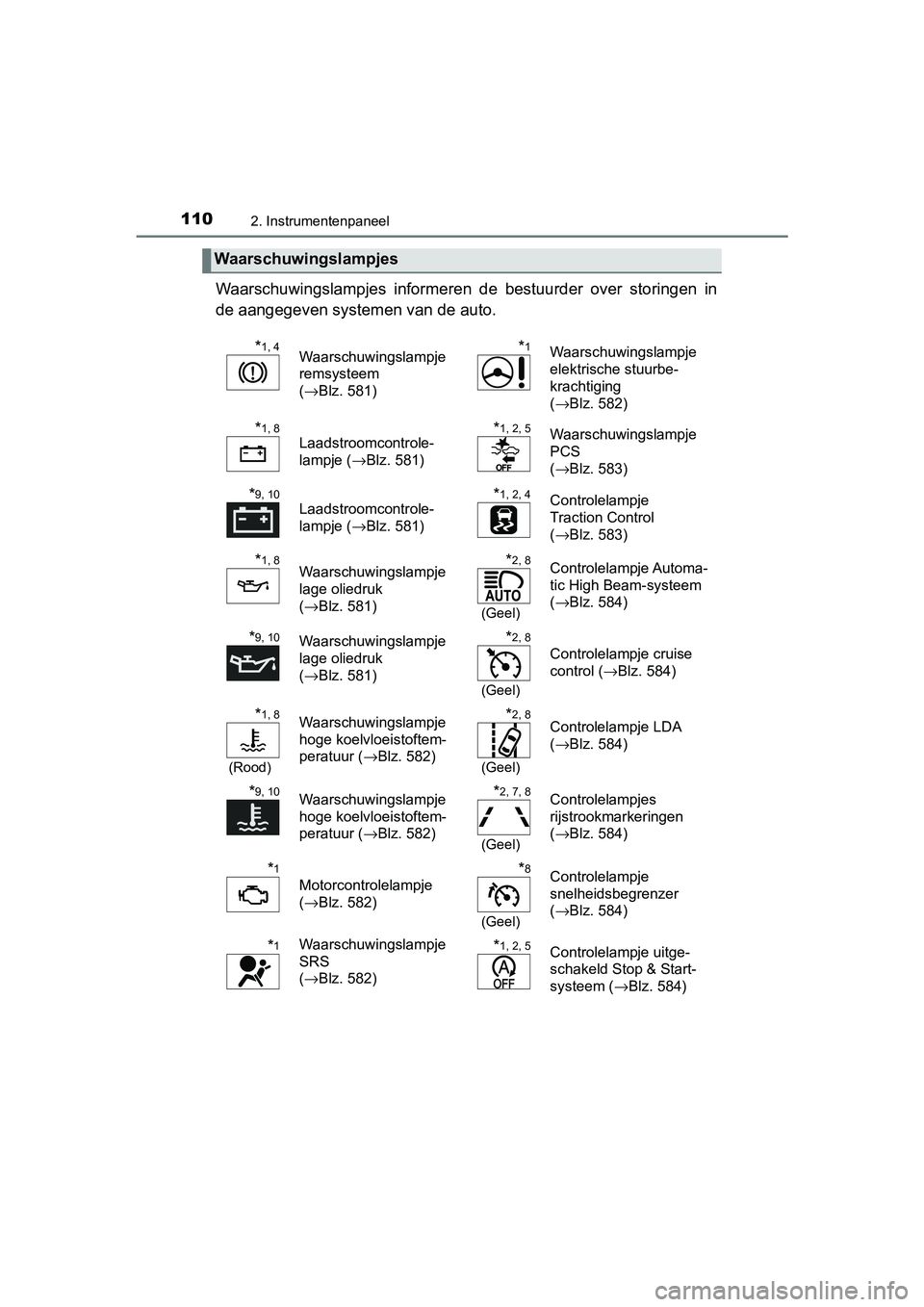 TOYOTA YARIS 2020 Instructieboekje (in Dutch) 1102. Instrumentenpaneel
YARIS_F_OM_Europe_OM52A54E
Waarschuwingslampjes informeren de bestuurder over storingen in
de aangegeven systemen van de auto.
Waarschuwingslampjes
*1, 4Waarschuwingslam TOYOTA YARIS 2020 Instructieboekje (in Dutch) 1102. Instrumentenpaneel
YARIS_F_OM_Europe_OM52A54E
Waarschuwingslampjes informeren de bestuurder over storingen in
de aangegeven systemen van de auto.
Waarschuwingslampjes
*1, 4Waarschuwingslam