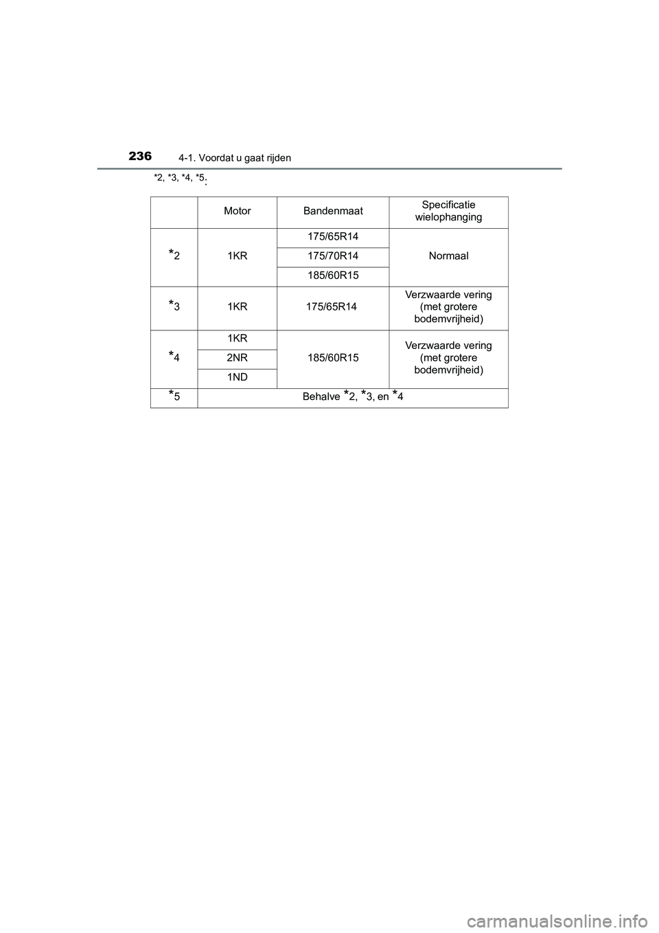 TOYOTA YARIS 2020  Instructieboekje (in Dutch) 2364-1. Voordat u gaat rijden
YARIS_F_OM_Europe_OM52A54E
*2, *3, *4, *5:
MotorBandenmaatSpecificatie 
wielophanging
*21KR
175/65R14
Normaal175/70R14
185/60R15
*31KR175/65R14
Verzwaarde vering 
(met gr