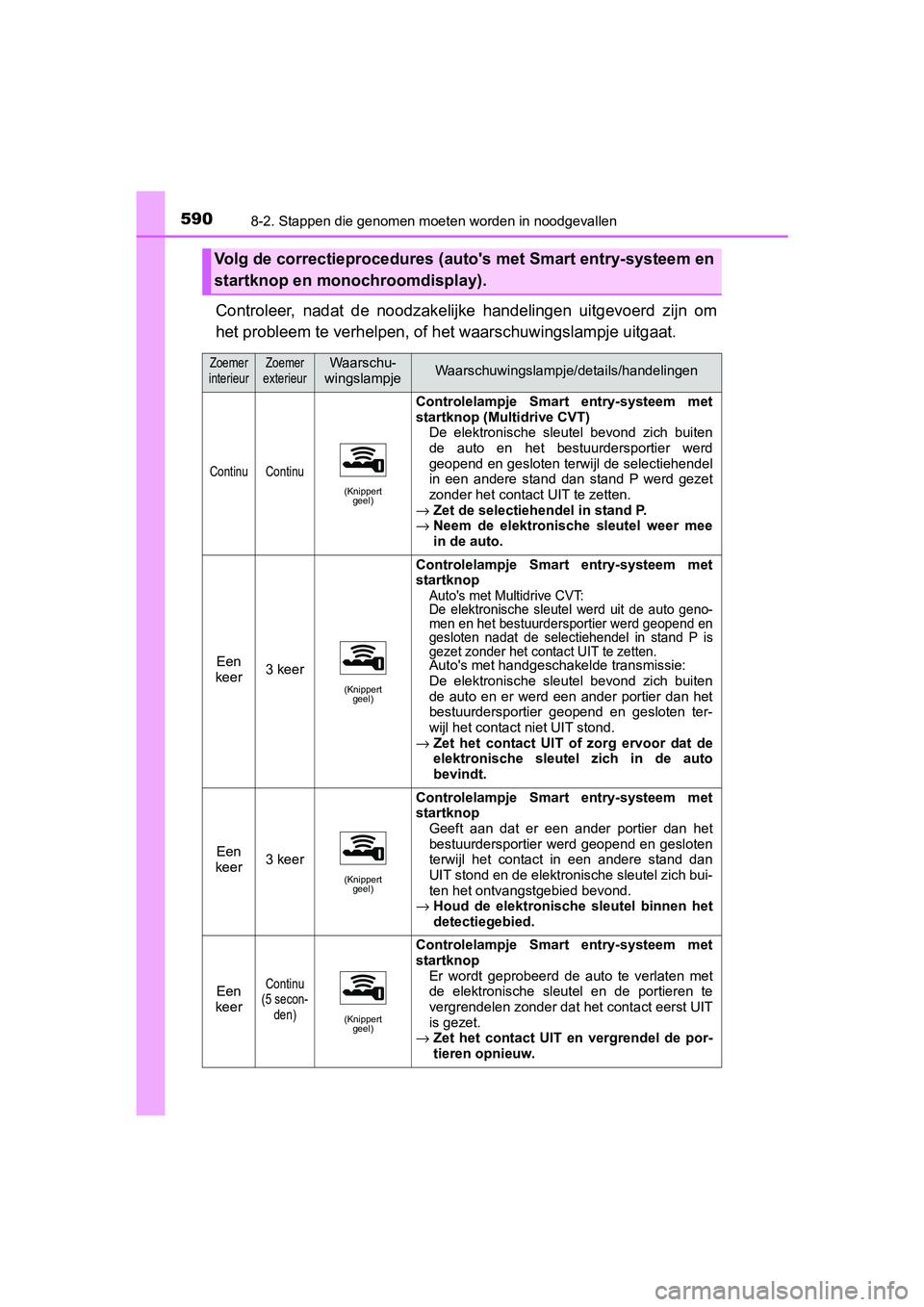 TOYOTA YARIS 2020 Instructieboekje (in Dutch) 5908-2. Stappen die genomen moeten worden in noodgevallen
YARIS_F_OM_Europe_OM52A54E
Controleer, nadat de noodzakelijke handelingen uitgevoerd zijn om
het probleem te verhelpen, of het waarschuw TOYOTA YARIS 2020 Instructieboekje (in Dutch) 5908-2. Stappen die genomen moeten worden in noodgevallen
YARIS_F_OM_Europe_OM52A54E
Controleer, nadat de noodzakelijke handelingen uitgevoerd zijn om
het probleem te verhelpen, of het waarschuw