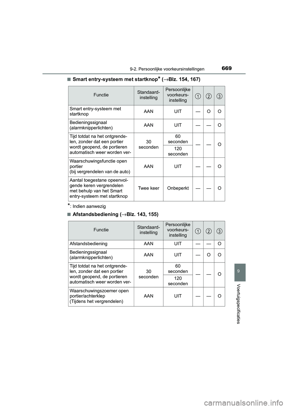 TOYOTA YARIS 2020 Instructieboekje (in Dutch) 6699-2. Persoonlijke voorkeursinstellingen
9
Voertuigspecificaties
YARIS_F_OM_Europe_OM52A54E■
Smart entry-systeem met startknop* (→Blz. 154, 167)
*: Indien aanwezig
■
Afstandsbediening (→Blz. TOYOTA YARIS 2020 Instructieboekje (in Dutch) 6699-2. Persoonlijke voorkeursinstellingen
9
Voertuigspecificaties
YARIS_F_OM_Europe_OM52A54E■
Smart entry-systeem met startknop* (→Blz. 154, 167)
*: Indien aanwezig
■
Afstandsbediening (→Blz.
