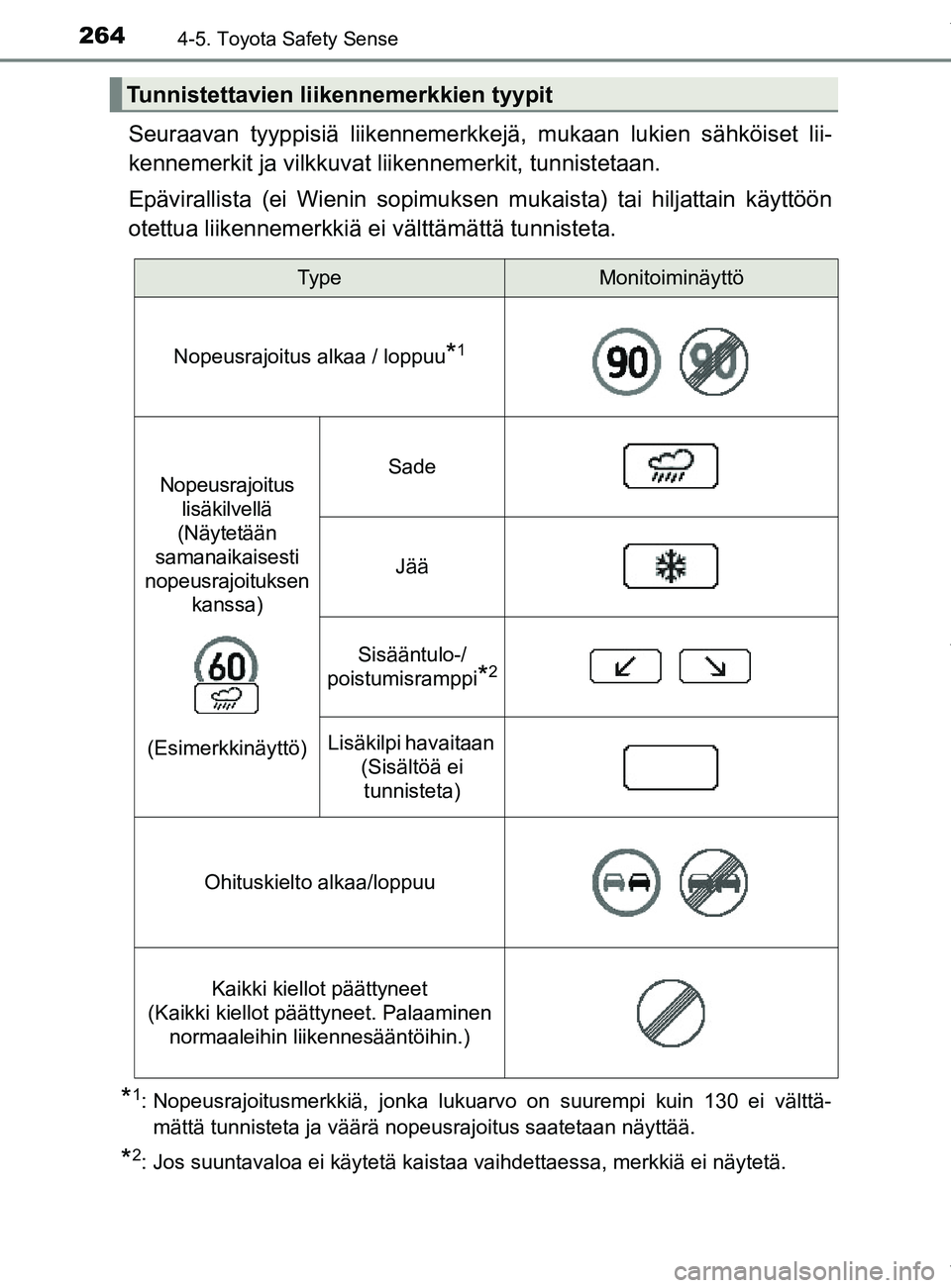 TOYOTA YARIS 2020  Omistajan Käsikirja (in Finnish) 2644-5. Toyota Safety Sense
YARIS_F_OM_Europe_OM52A54FI
Seuraavan tyyppisiä liikennemerkkejä, mukaan lukien sähköiset lii-
kennemerkit ja vilkkuvat  liikennemerkit, tunnistetaan.
Epävirallista (e