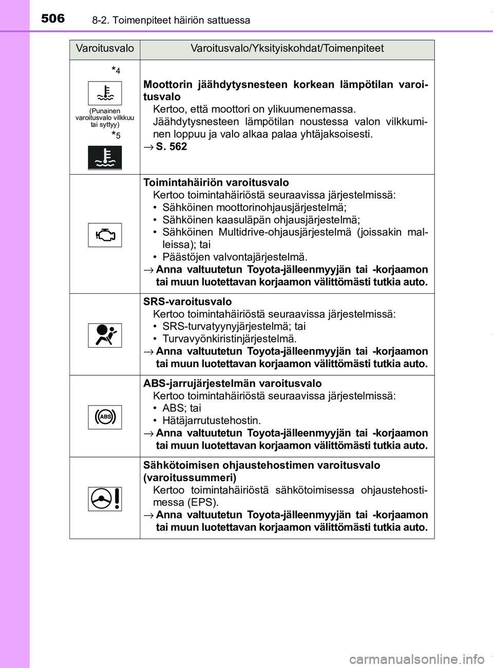 TOYOTA YARIS 2020  Omistajan Käsikirja (in Finnish) 5068-2. Toimenpiteet häiriön sattuessa
YARIS_F_OM_Europe_OM52A54FI
*4
(Punainen 
varoitusvalo vilkkuu  tai syttyy)
*5
Moottorin jäähdytysnesteen  korkean lämpötilan varoi-
tusvalo Kertoo, että 