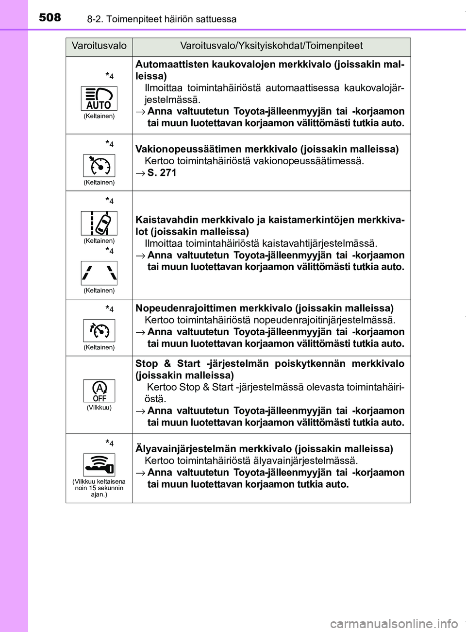 TOYOTA YARIS 2020  Omistajan Käsikirja (in Finnish) 5088-2. Toimenpiteet häiriön sattuessa
YARIS_F_OM_Europe_OM52A54FI
*4
(Keltainen)
Automaattisten kaukovalojen merkkivalo (joissakin mal-
leissa)Ilmoittaa toimintahäiriöstä automaattisessa kaukova