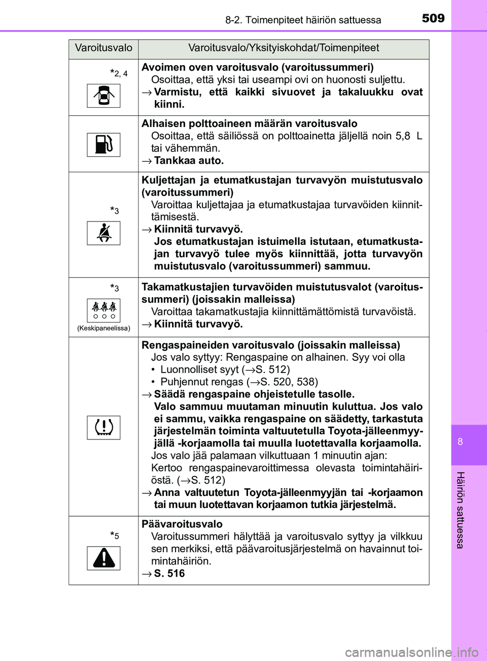 TOYOTA YARIS 2020  Omistajan Käsikirja (in Finnish) 5098-2. Toimenpiteet häiriön sattuessa
8
Häiriön sattuessa
YARIS_F_OM_Europe_OM52A54FI
*2, 4Avoimen oven varoitusvalo (varoitussummeri)Osoittaa, että yksi tai useampi ovi on huonosti suljettu.
