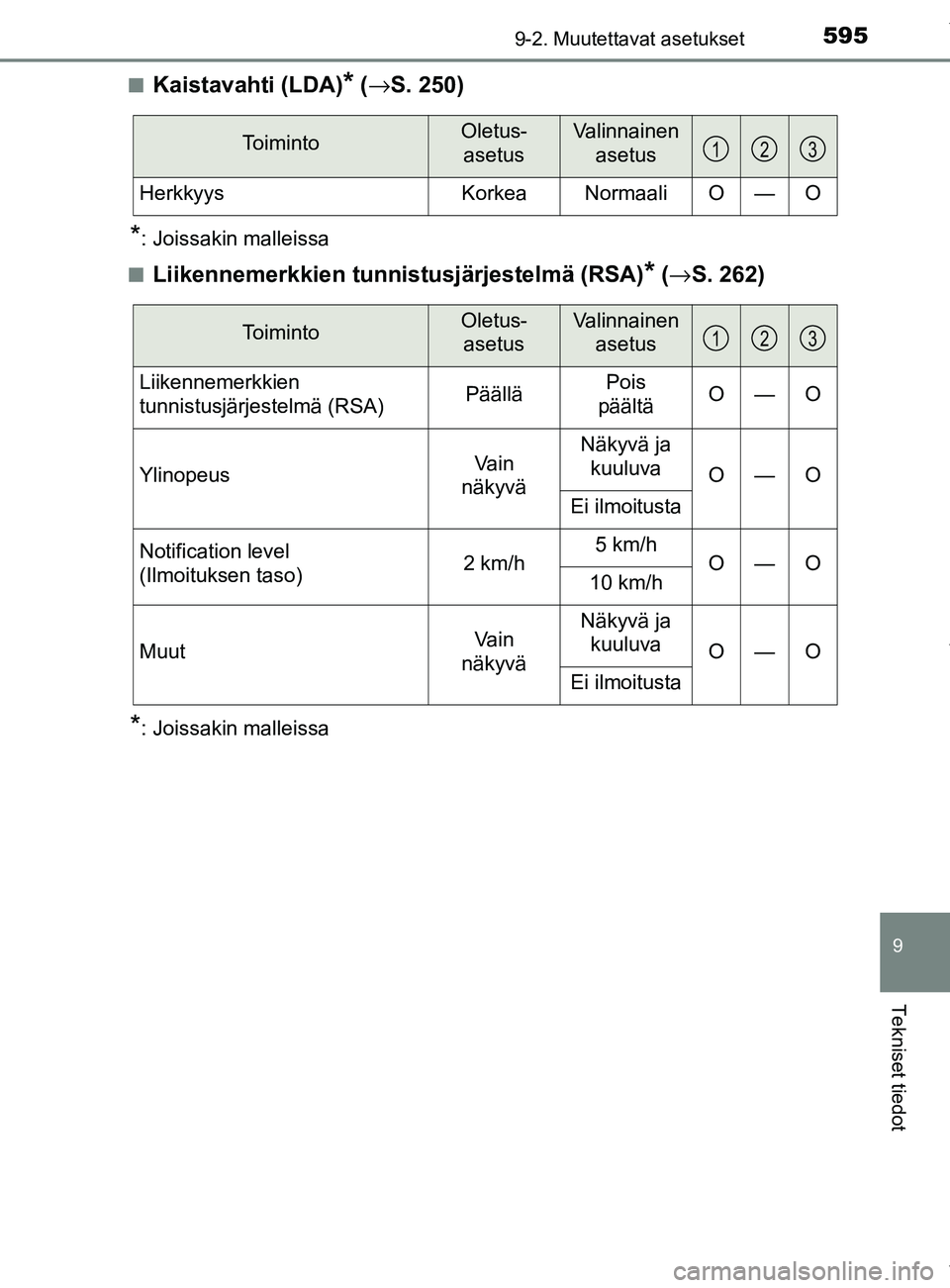 TOYOTA YARIS 2020  Omistajan Käsikirja (in Finnish) 5959-2. Muutettavat asetukset
9
Tekniset tiedot
YARIS_F_OM_Europe_OM52A54FIn
Kaistavahti (LDA)* (
→ S. 250)
*: Joissakin malleissa
n
Liikennemerkkien tunni stusjärjestelmä (RSA)* (→ S. 262)
*: J