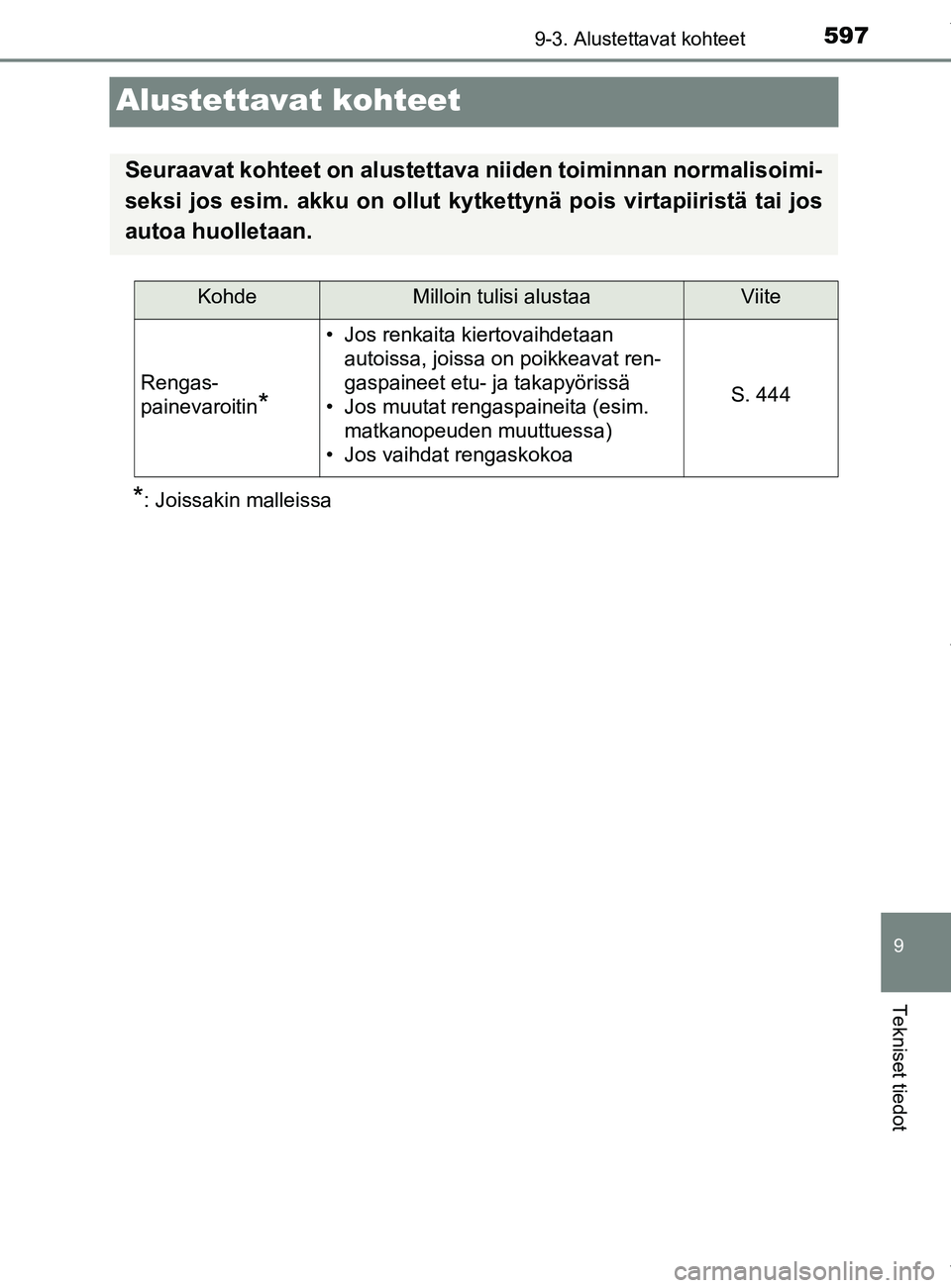 TOYOTA YARIS 2020  Omistajan Käsikirja (in Finnish) 5979-3. Alustettavat kohteet
9
Tekniset tiedot
YARIS_F_OM_Europe_OM52A54FI
Alustettavat kohteet
    *: Joissakin malleissa
Seuraavat kohteet on alustettava niiden toiminnan normalisoimi-
seksi jos esi