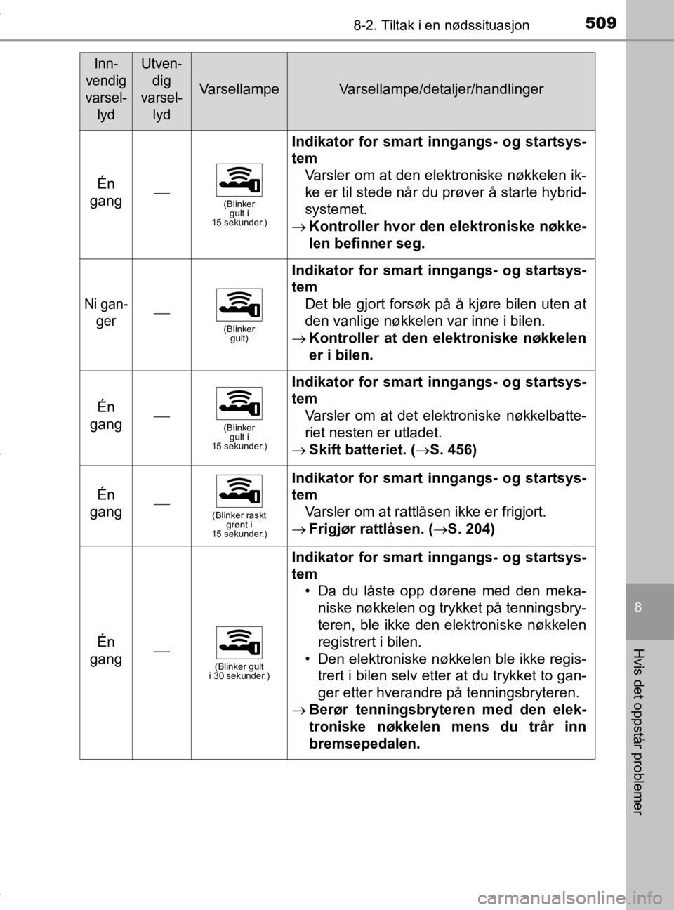 TOYOTA YARIS 2020  Instruksjoner for bruk (in Norwegian) 5098-2. Tiltak i en nødssituasjon
8
Hvis det oppstår problemer
YARIS_HV_OM_Europe_OM52A96NO
Én 
gang(Blinker  gult i 
15 sekunder.)
Indikator for smart in ngangs- og startsys-
tem Varsler om at 