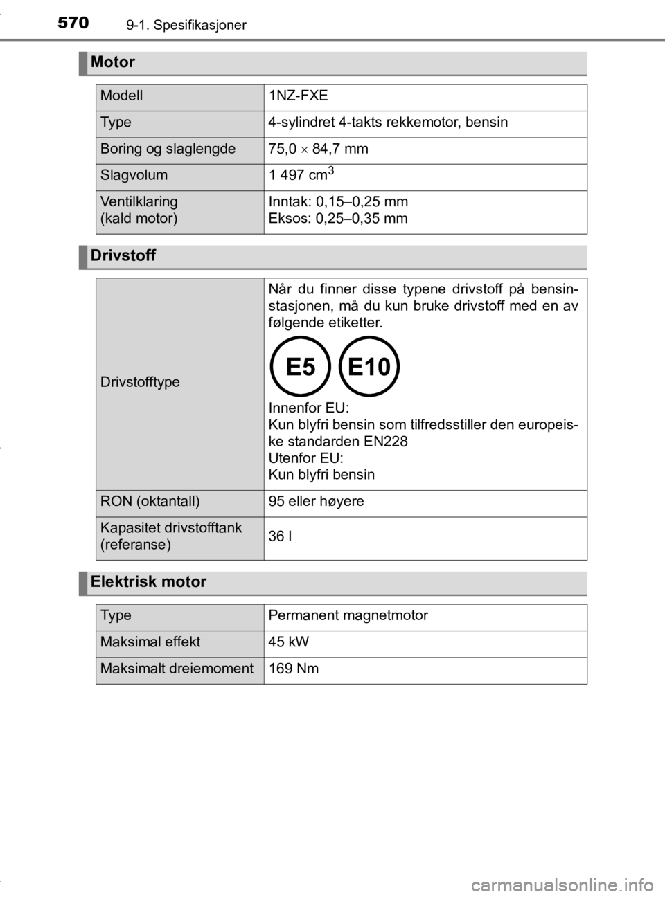 TOYOTA YARIS 2020  Instruksjoner for bruk (in Norwegian) 5709-1. Spesifikasjoner
YARIS_HV_OM_Europe_OM52A96NO
Motor
Modell1NZ-FXE
Ty p e4-sylindret 4-takts rekkemotor, bensin
Boring og slaglengde75,0  84,7 mm
Slagvolum1 497 cm3
Ventilklaring 
(kald motor