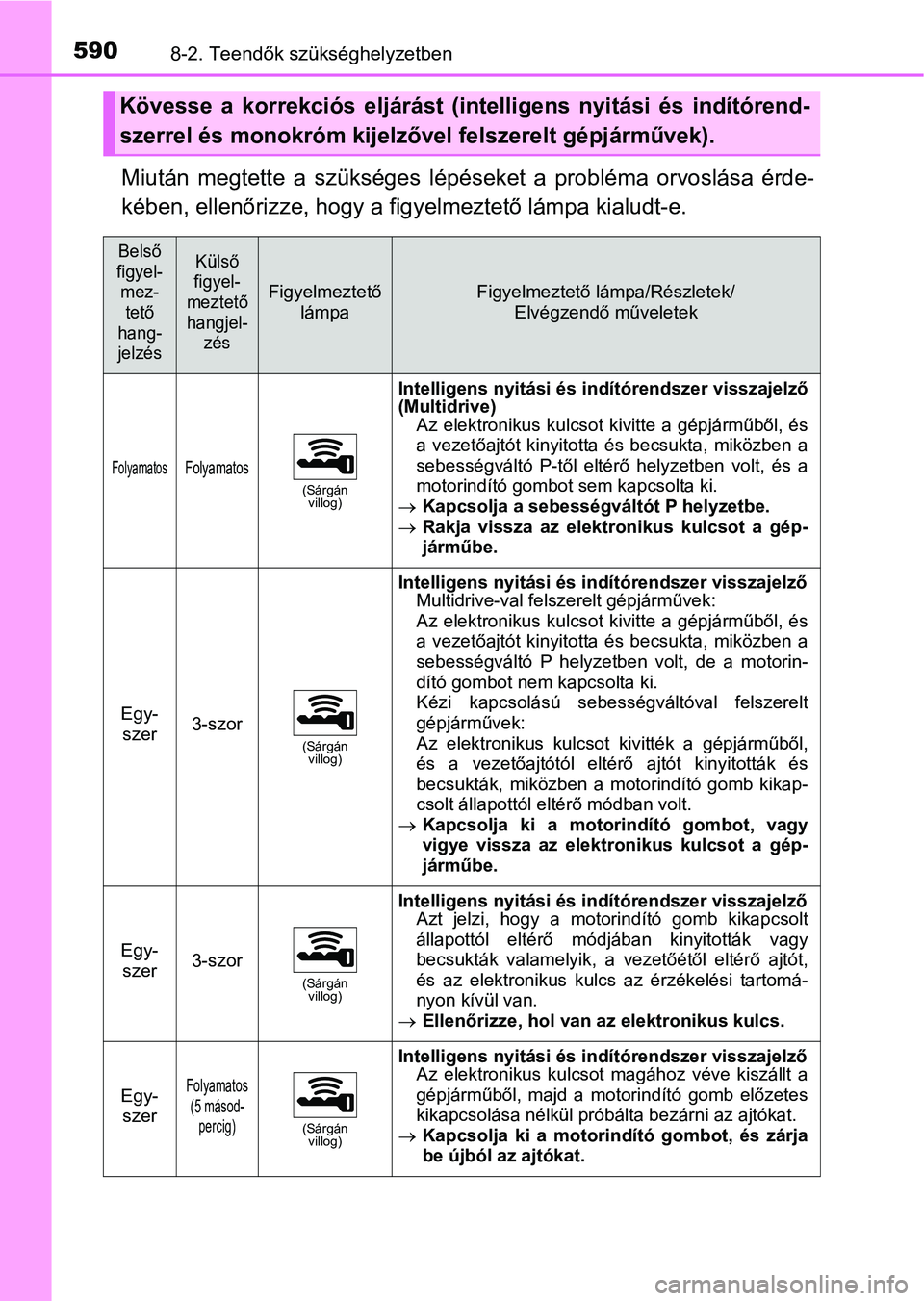 TOYOTA YARIS 2020  Kezelési útmutató (in Hungarian) 5908-2. Teendők szükséghelyzetben
Miután  megtette  a  szükséges  lépéseket  a  probléma  orvoslása  érde-
kében, ellenőrizze, hogy a figyelmeztető lámpa kialudt-e.
Kövesse  a  korrekc