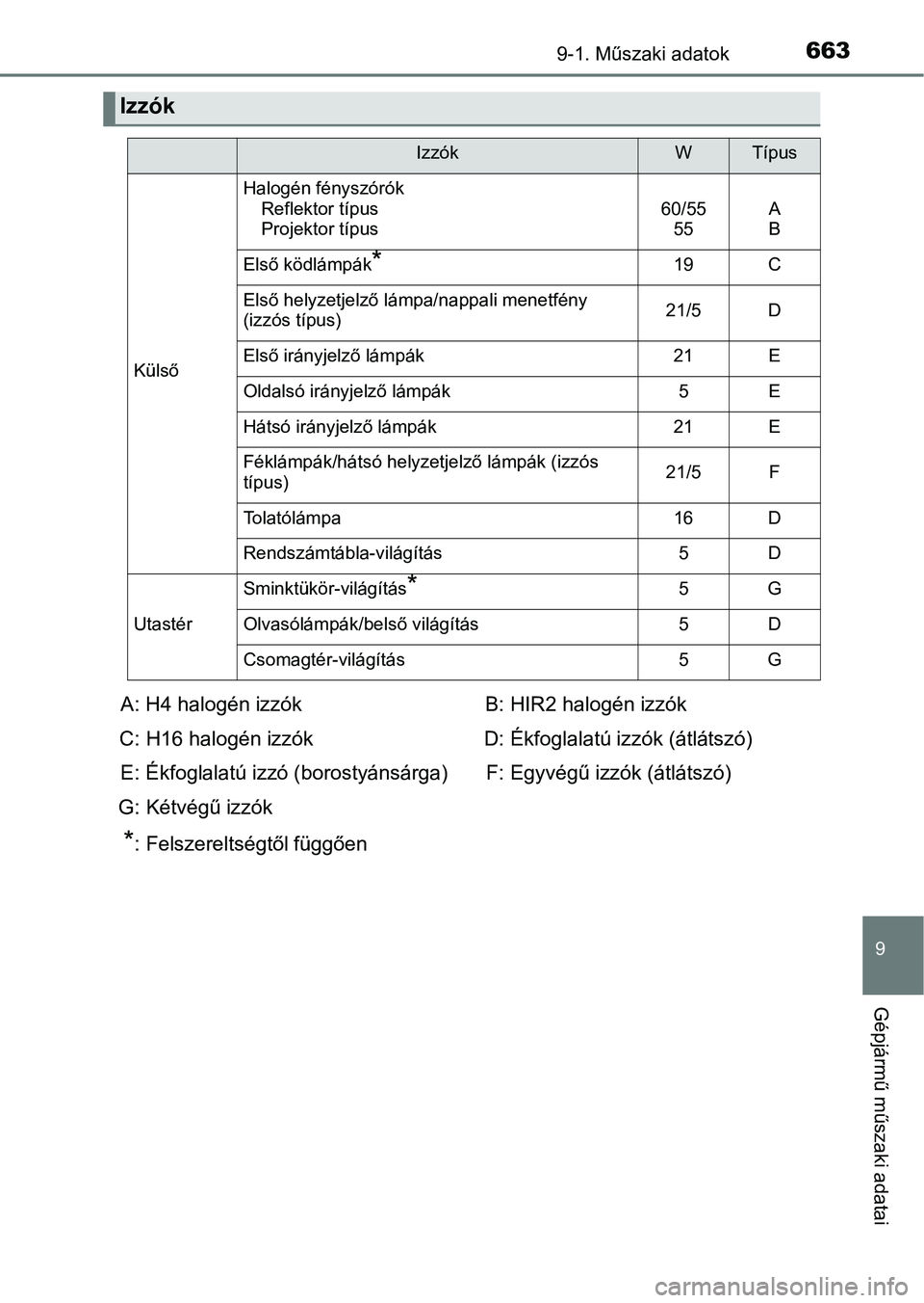 TOYOTA YARIS 2020  Kezelési útmutató (in Hungarian) 6639-1. Műszaki adatok
9
Gépjármű műszaki adatai
Izzók
IzzókWTípus
Külső
Halogén fényszórókReflektor típus
Projektor típus60/55
55A
B
Első ködlámpák*19C
Első helyzetjelző lámpa/