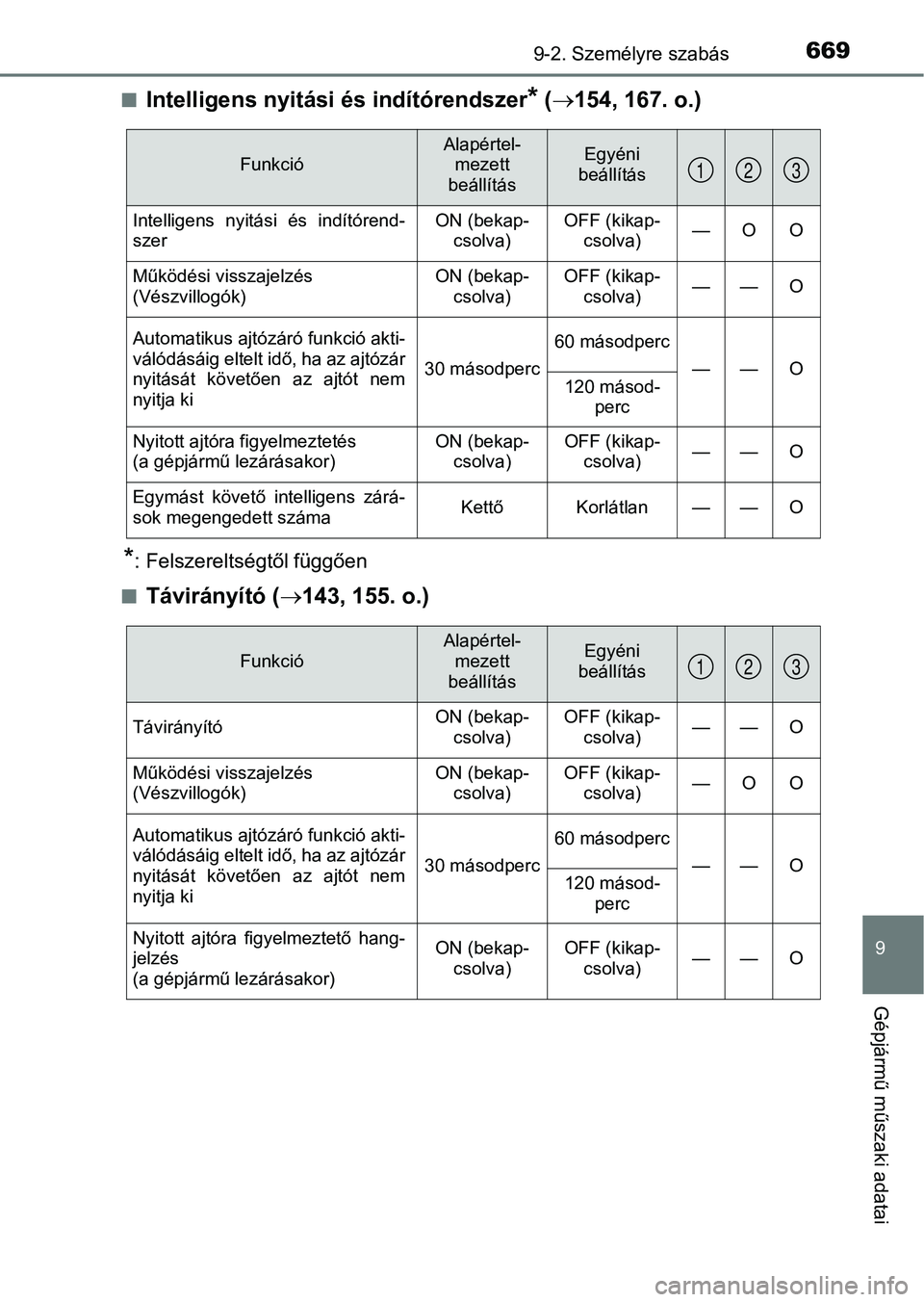 TOYOTA YARIS 2020  Kezelési útmutató (in Hungarian) 6699-2. Személyre szabás
9
Gépjármű műszaki adatai
nIntelligens nyitási és indítórendszer* ( 154, 167. o.)
*: Felszereltségtől függően
n
Távirányító ( 143, 155. o.)
FunkcióAla