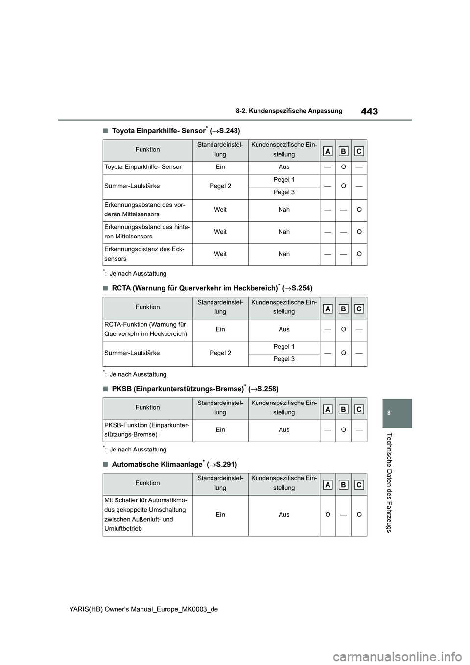 TOYOTA YARIS 2021  Betriebsanleitungen (in German) 443
8
YARIS(HB) Owners Manual_Europe_MK0003_de
8-2. Kundenspezifische Anpassung
Technische Daten des Fahrzeugs
■Toyota Einparkhilfe- Sensor* (→S.248)
*: Je nach Ausstattung
■RCTA (Warnung für 